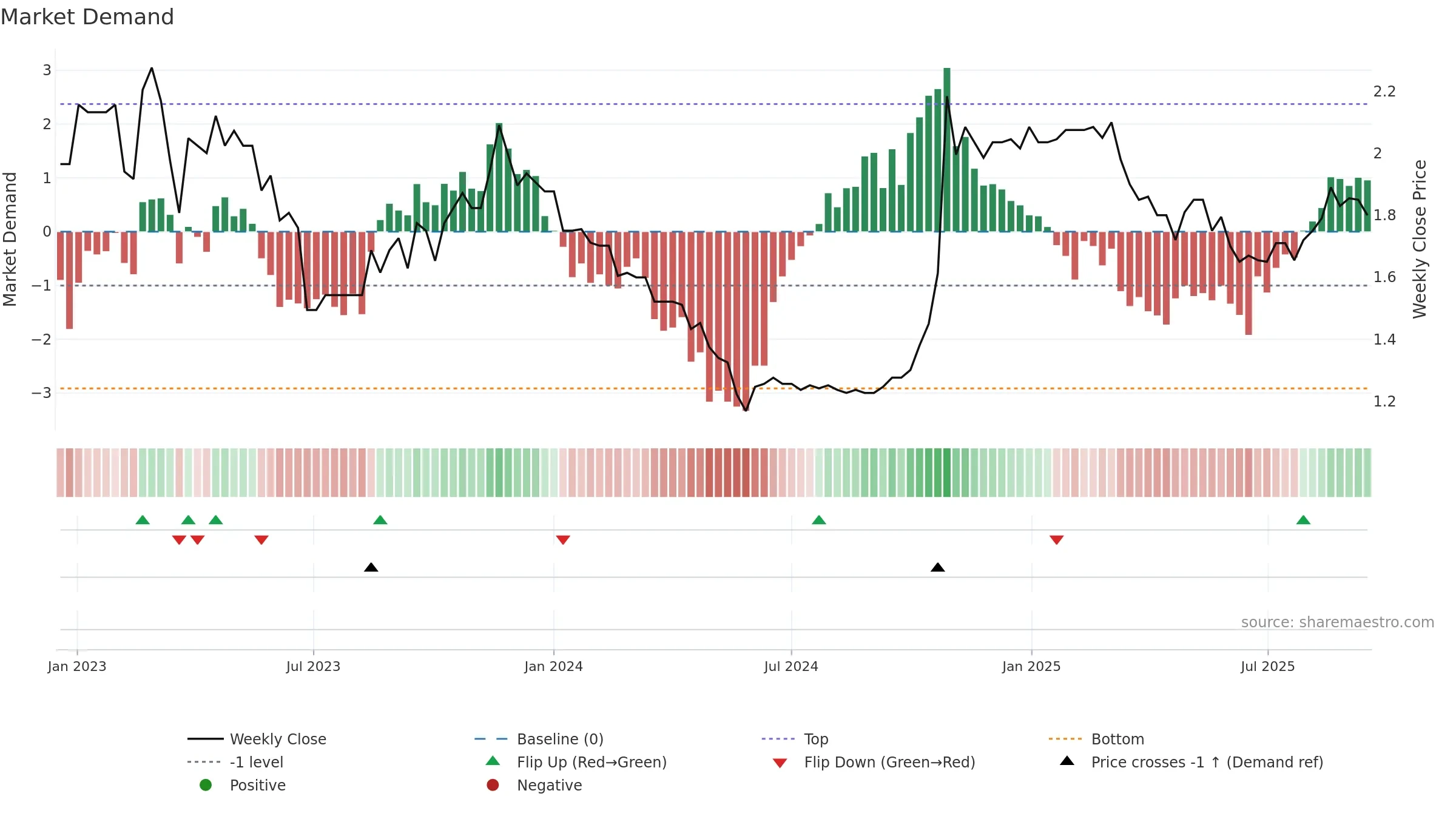 TIP weekly Market Demand chart, closing 2025-09-15.