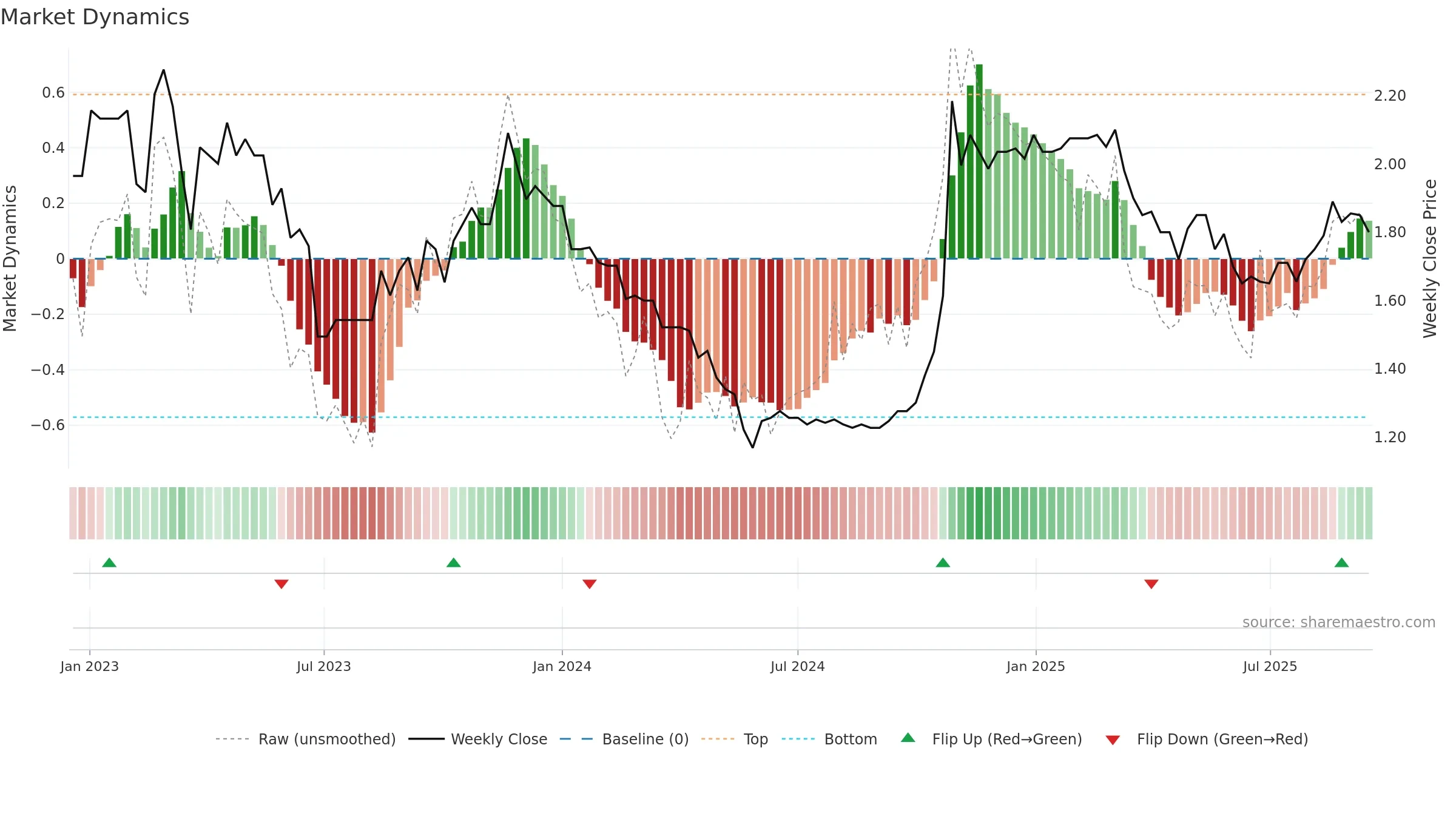 TIP weekly Market Dynamics chart, closing 2025-09-15.