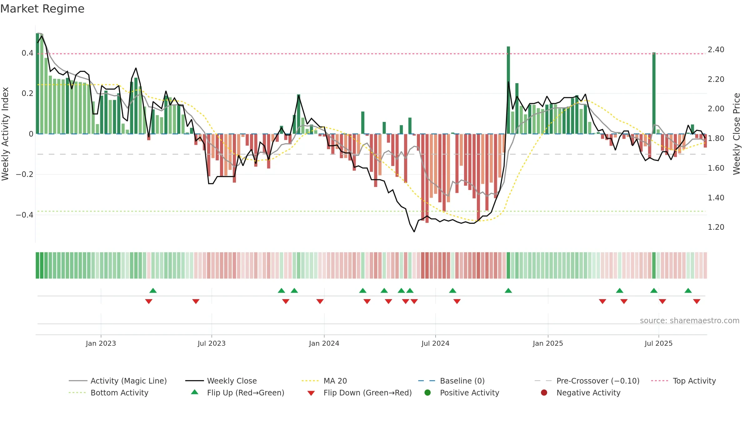 TIP weekly Market Snapshot chart, closing 2025-09-15.