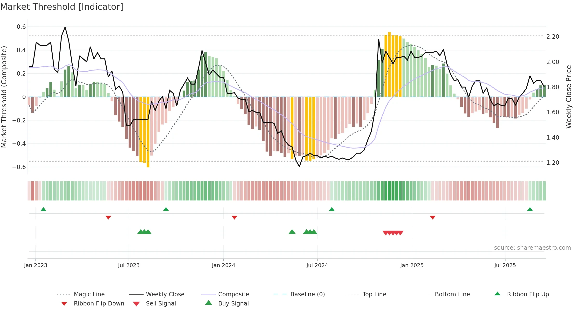 TIP weekly Market Threshold chart, closing 2025-09-15.