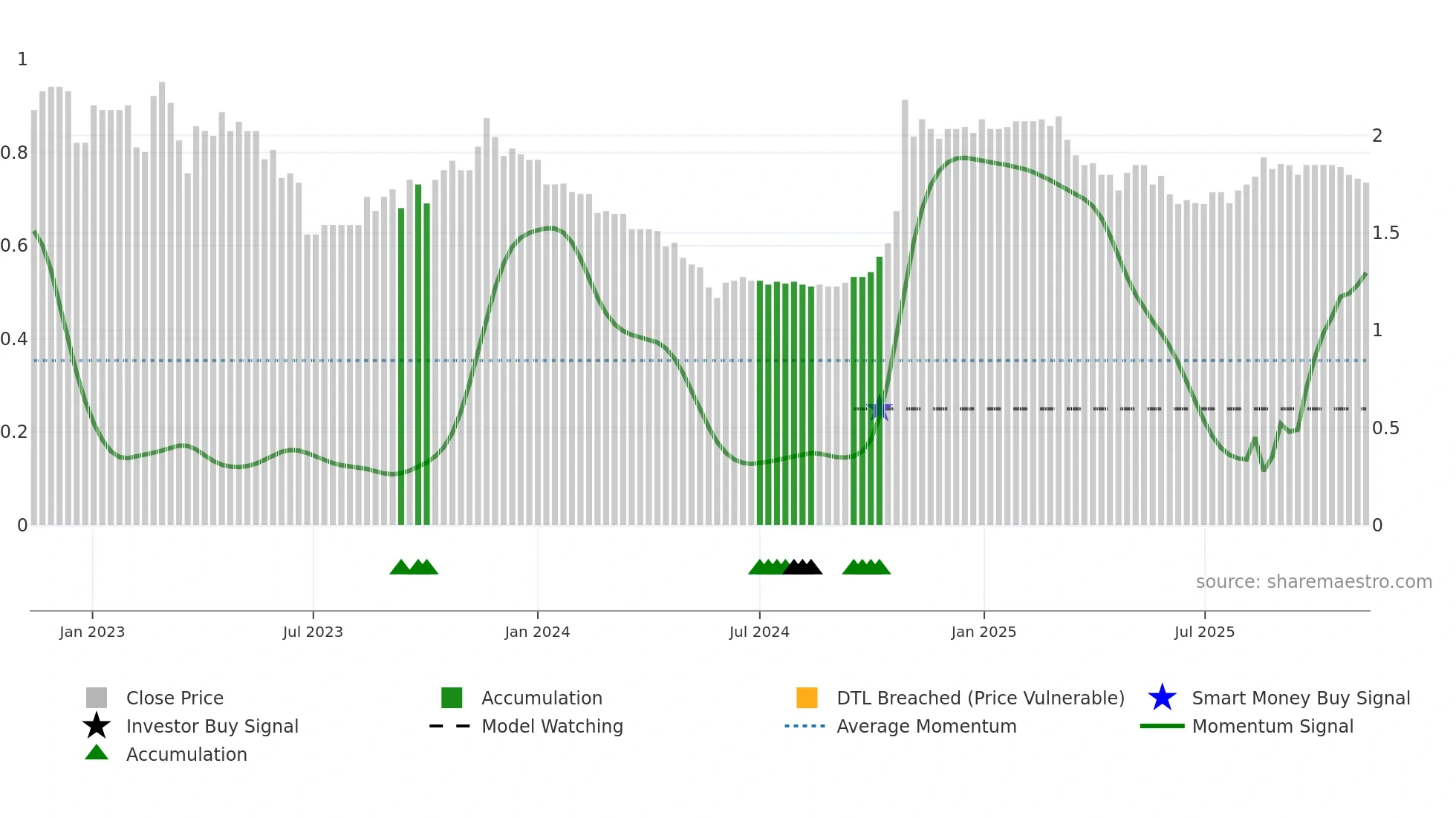 TIP weekly Smart Money chart