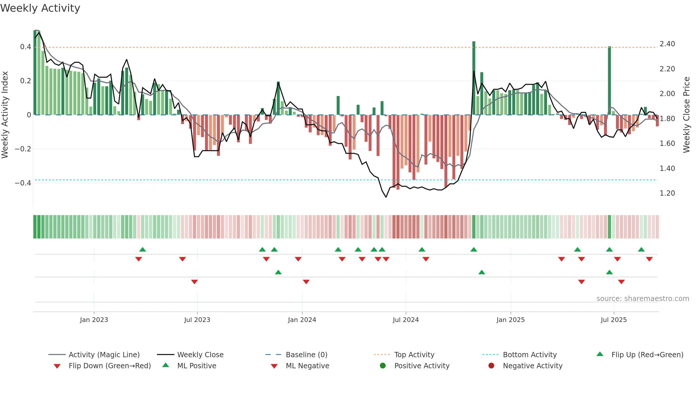 TIP weekly Activity chart, closing 2025-09-15.