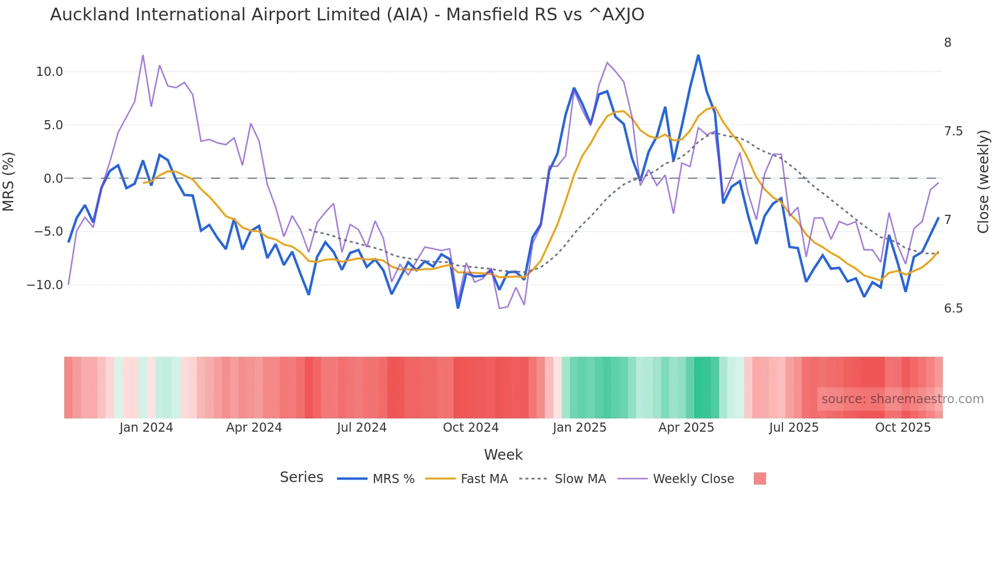 AIA Mansfield Relative Strength chart