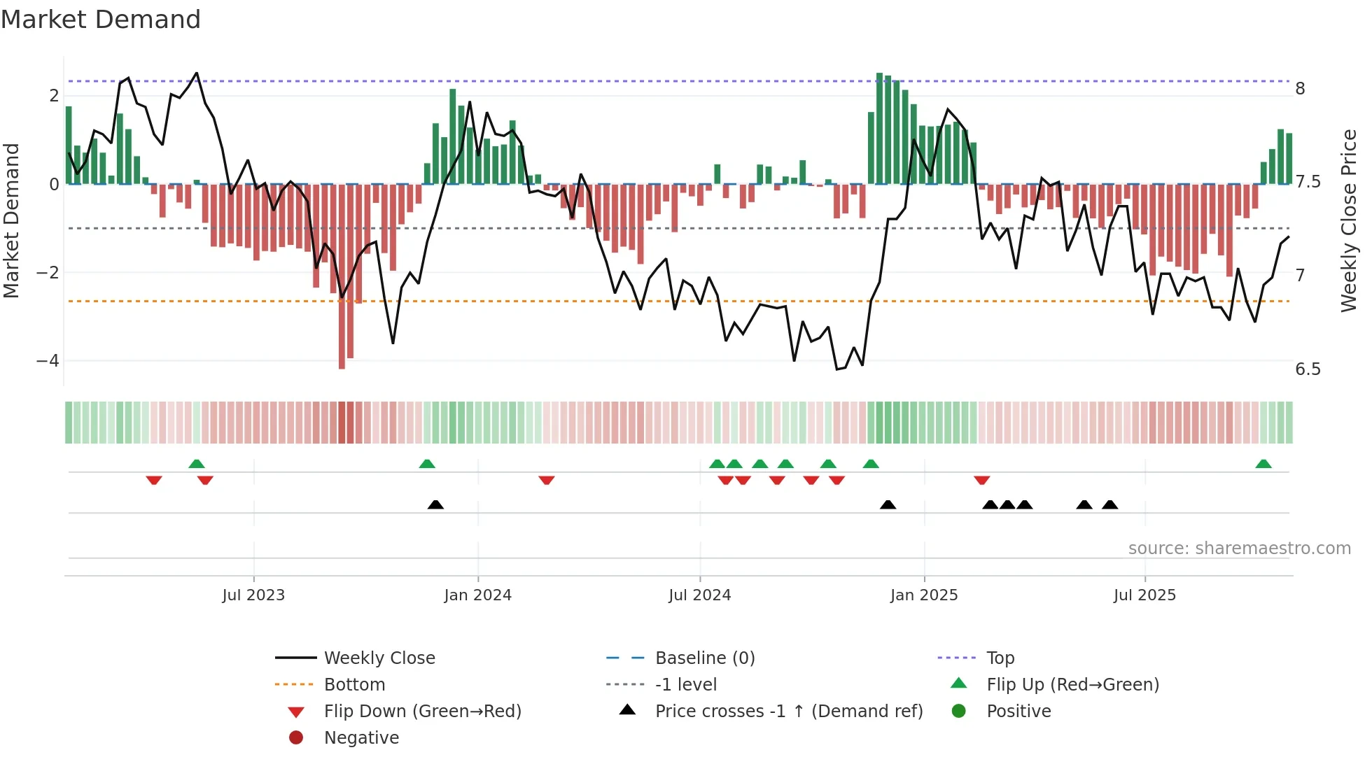 AIA weekly Market Demand chart