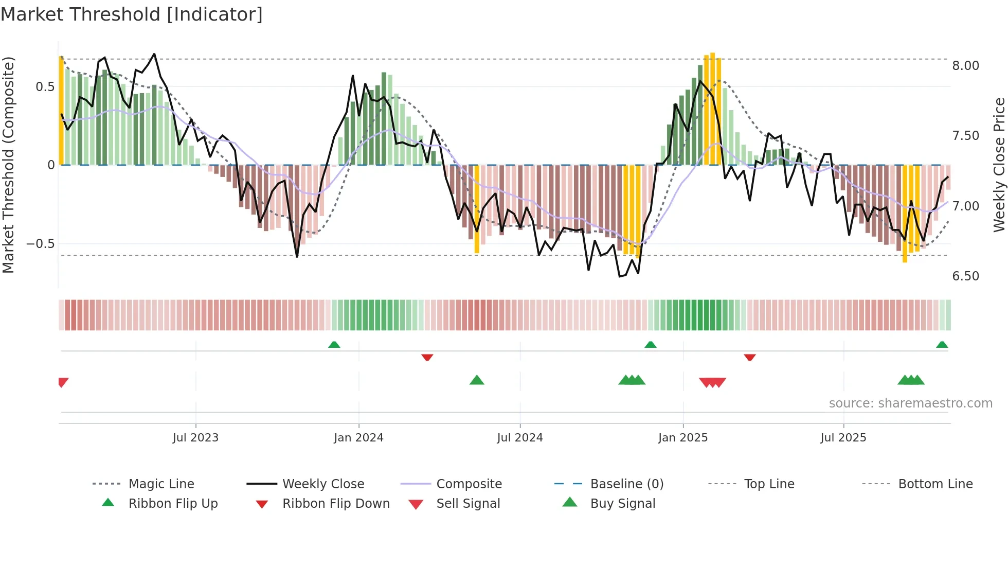 AIA weekly Market Threshold chart