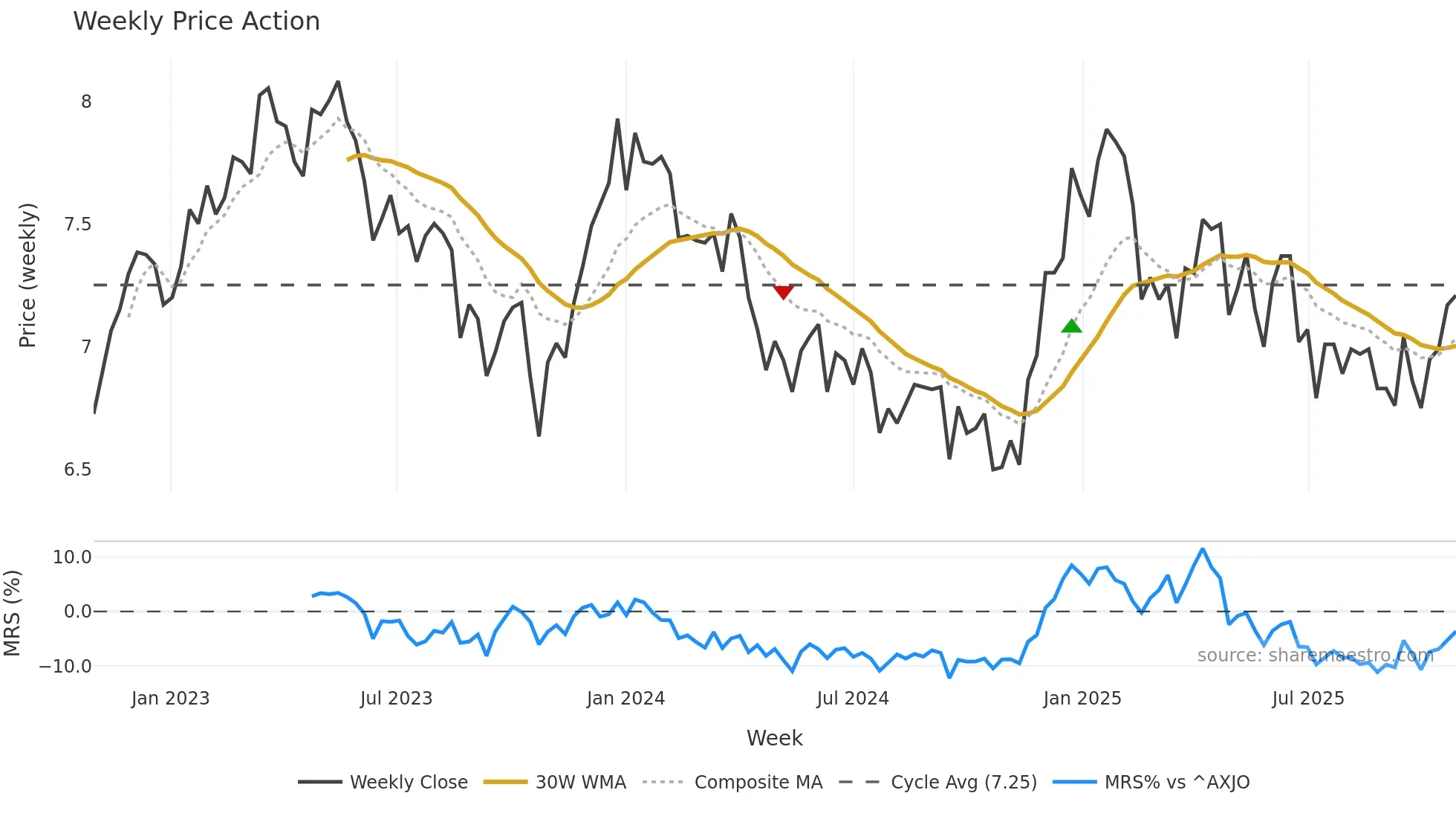AIA weekly Price Action chart, closing 2025-10-27
