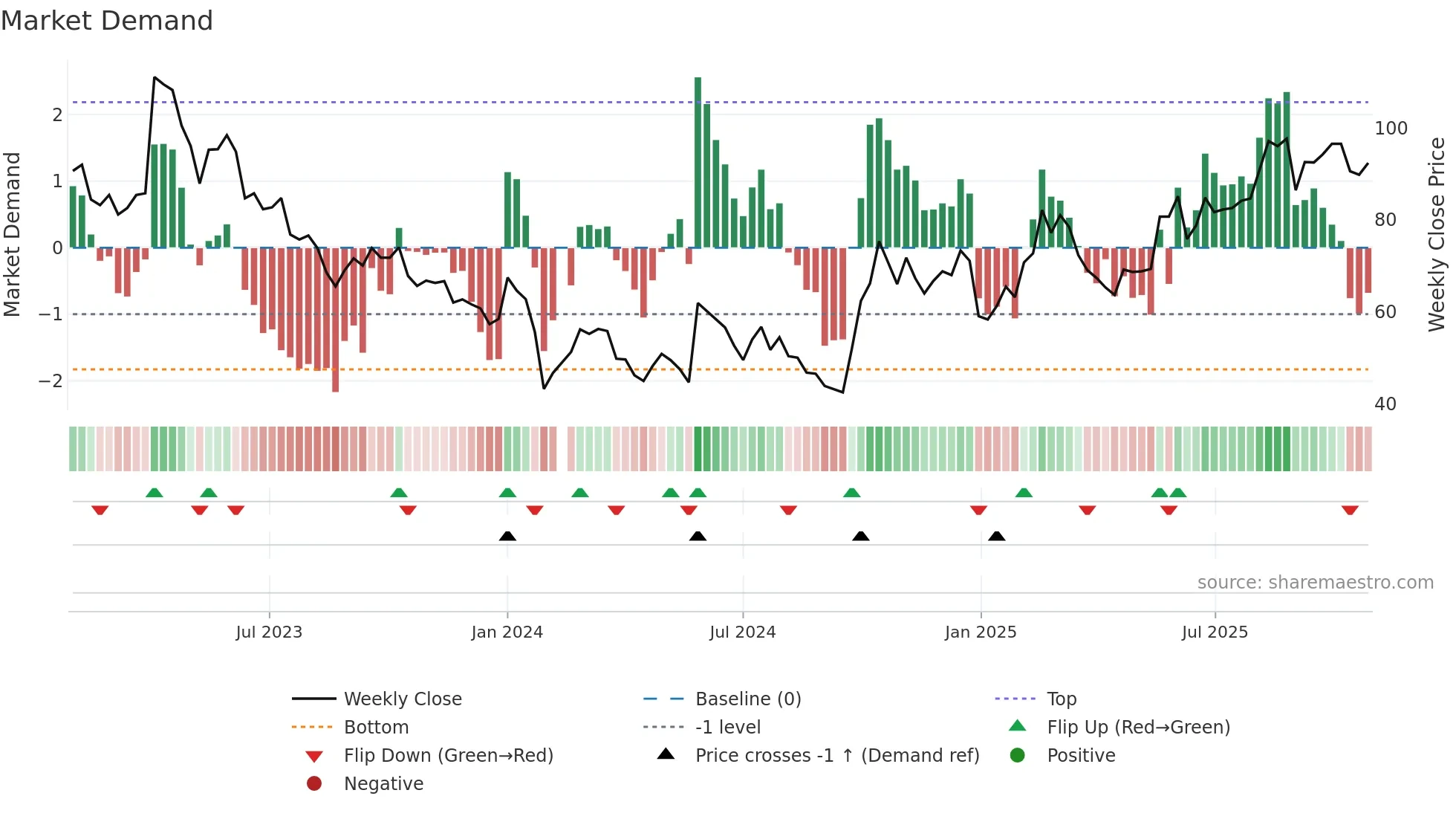 300672 weekly Market Demand chart