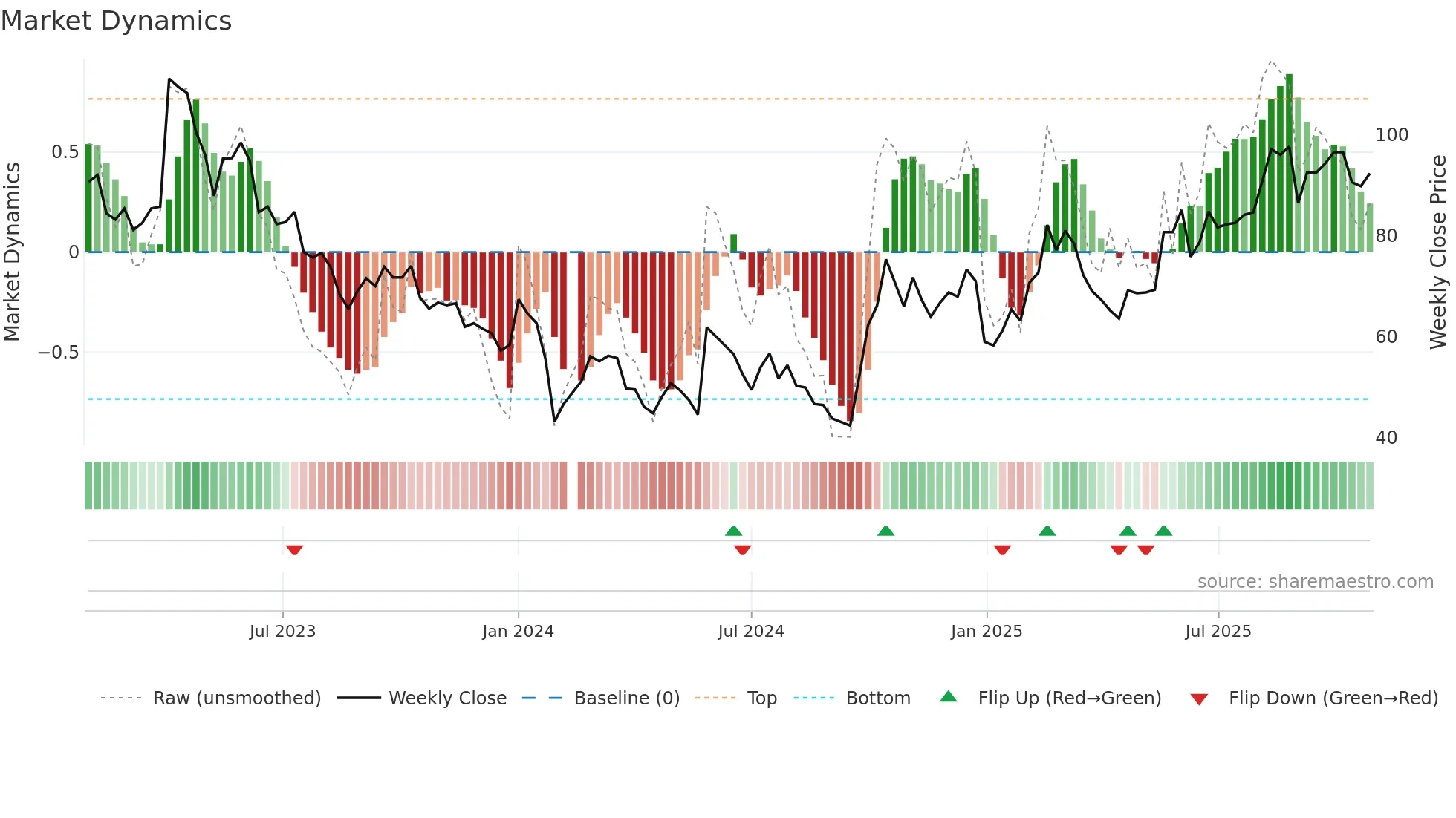 300672 weekly Market Dynamics chart