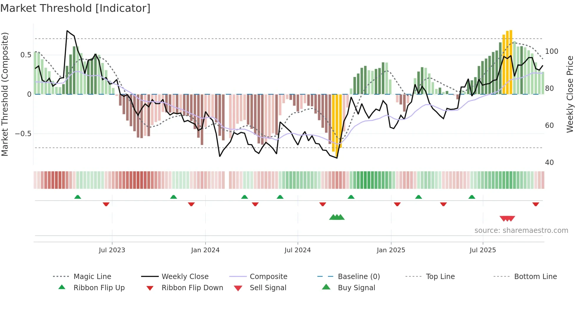 300672 weekly Market Threshold chart