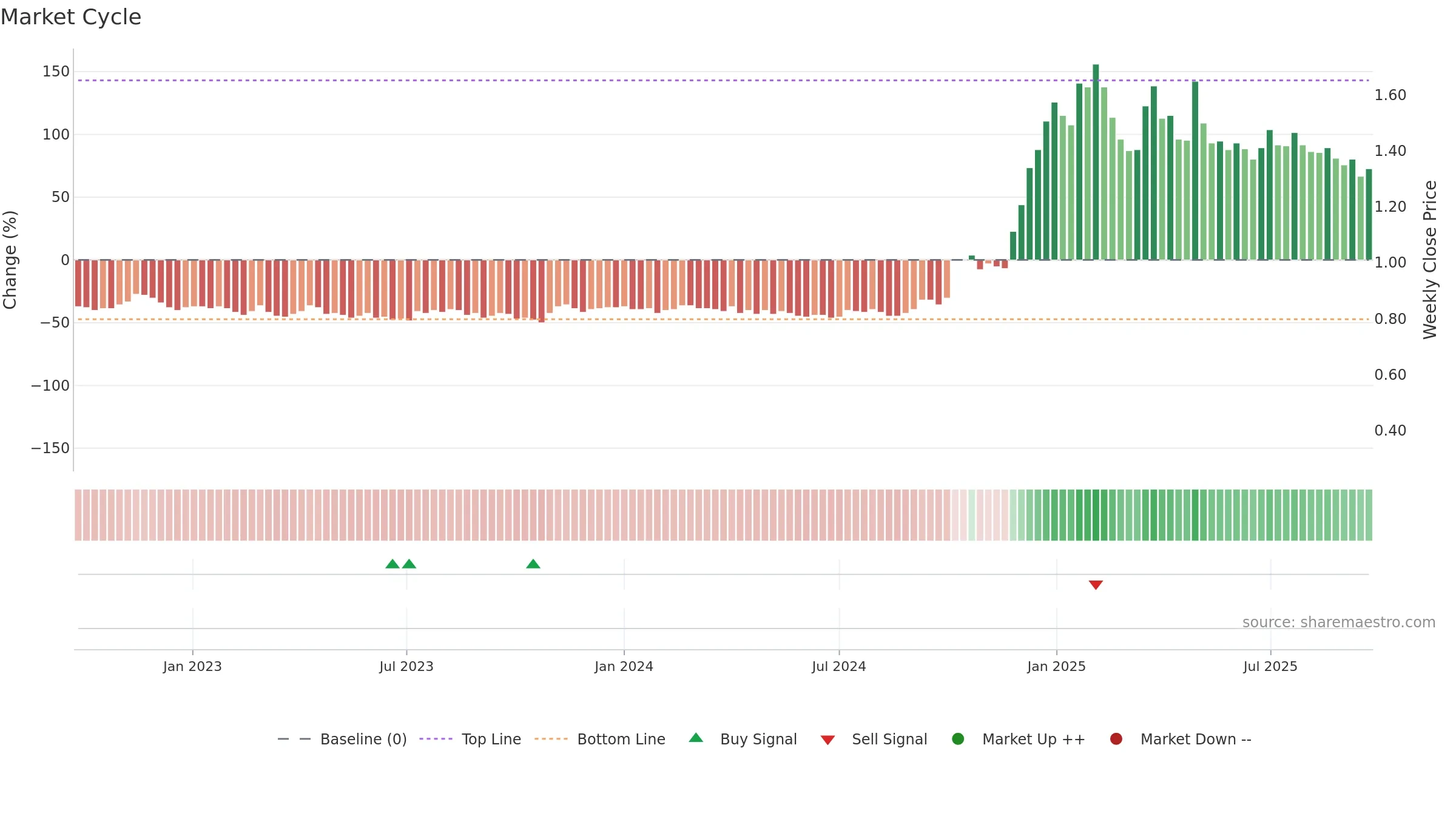 OCC weekly Market Cycle chart, closing 2025-09-22.