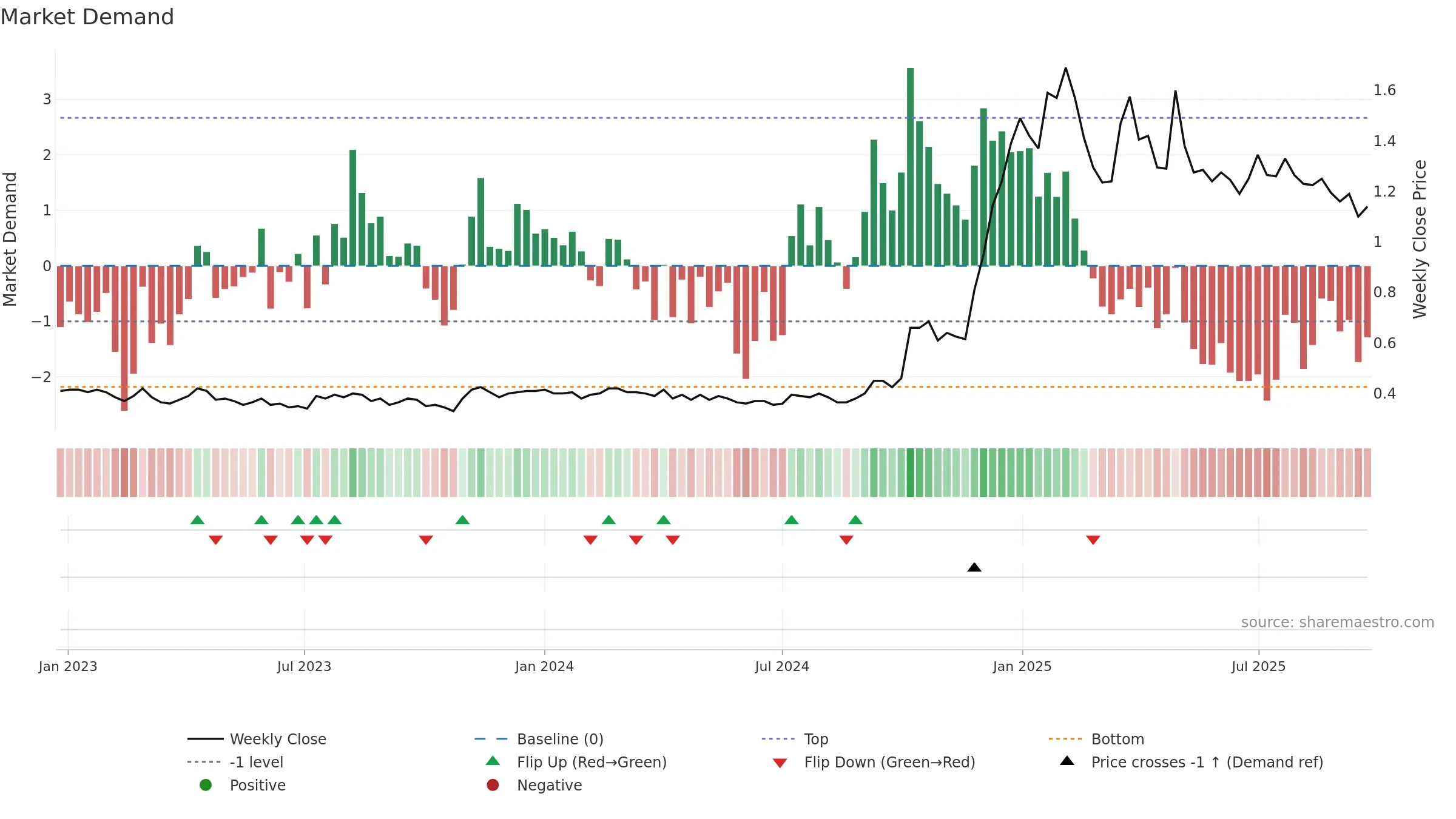 OCC weekly Market Demand chart, closing 2025-09-22.