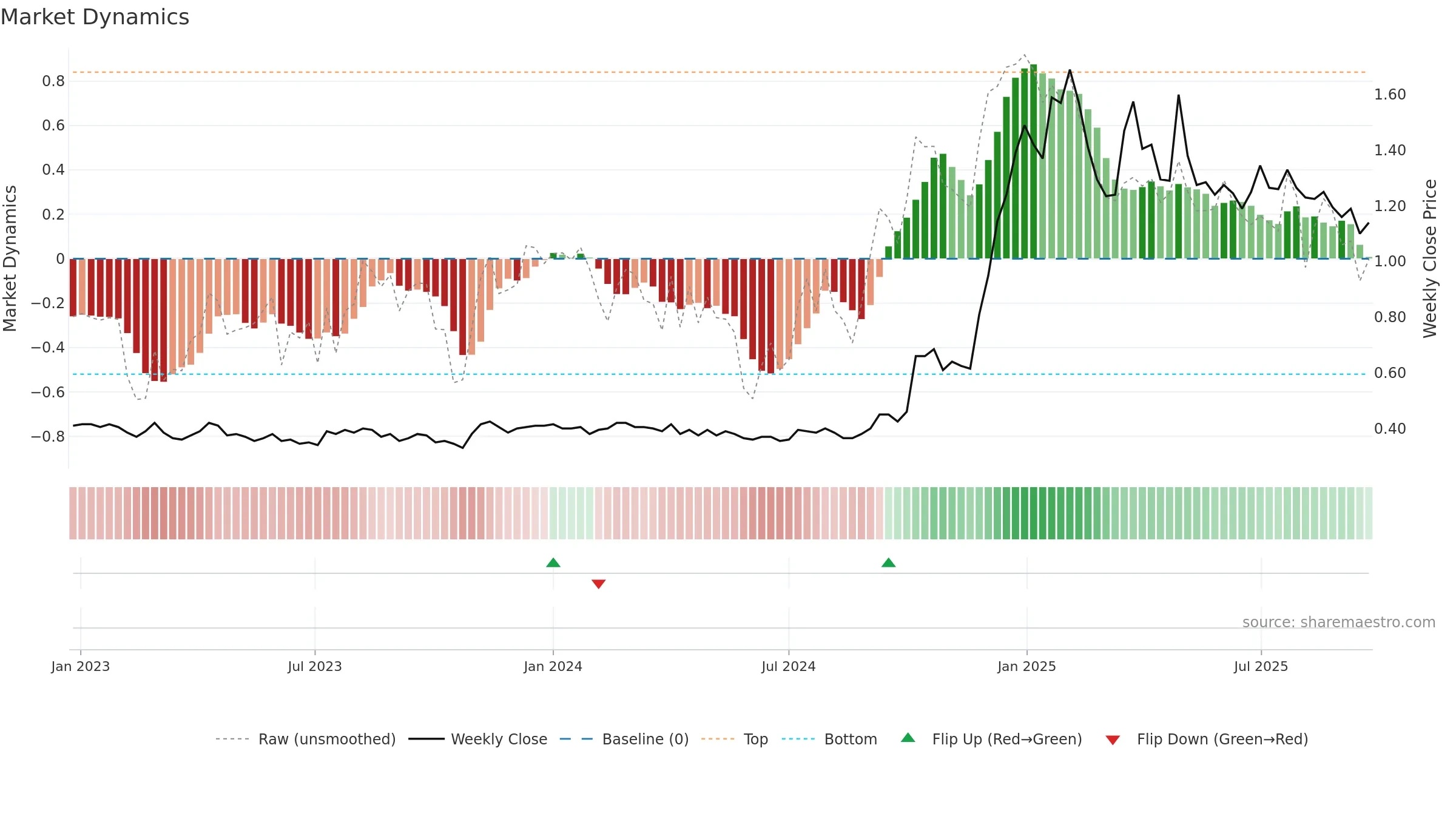 OCC weekly Market Dynamics chart, closing 2025-09-22.