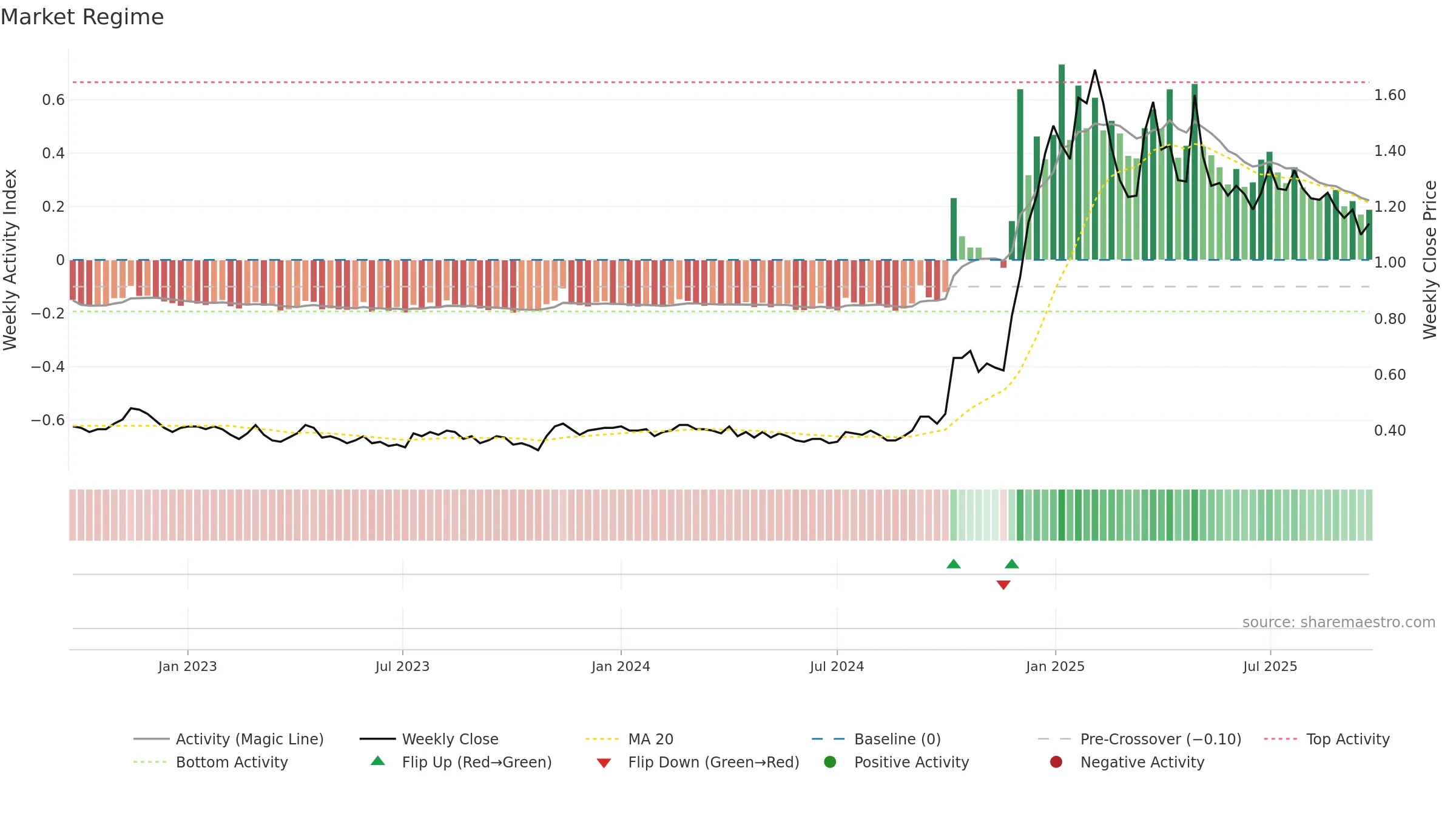 OCC weekly Market Snapshot chart, closing 2025-09-22.