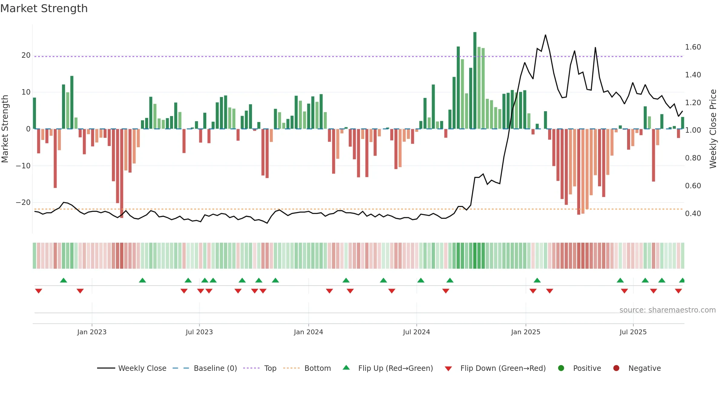 OCC weekly Market Strength chart, closing 2025-09-22.