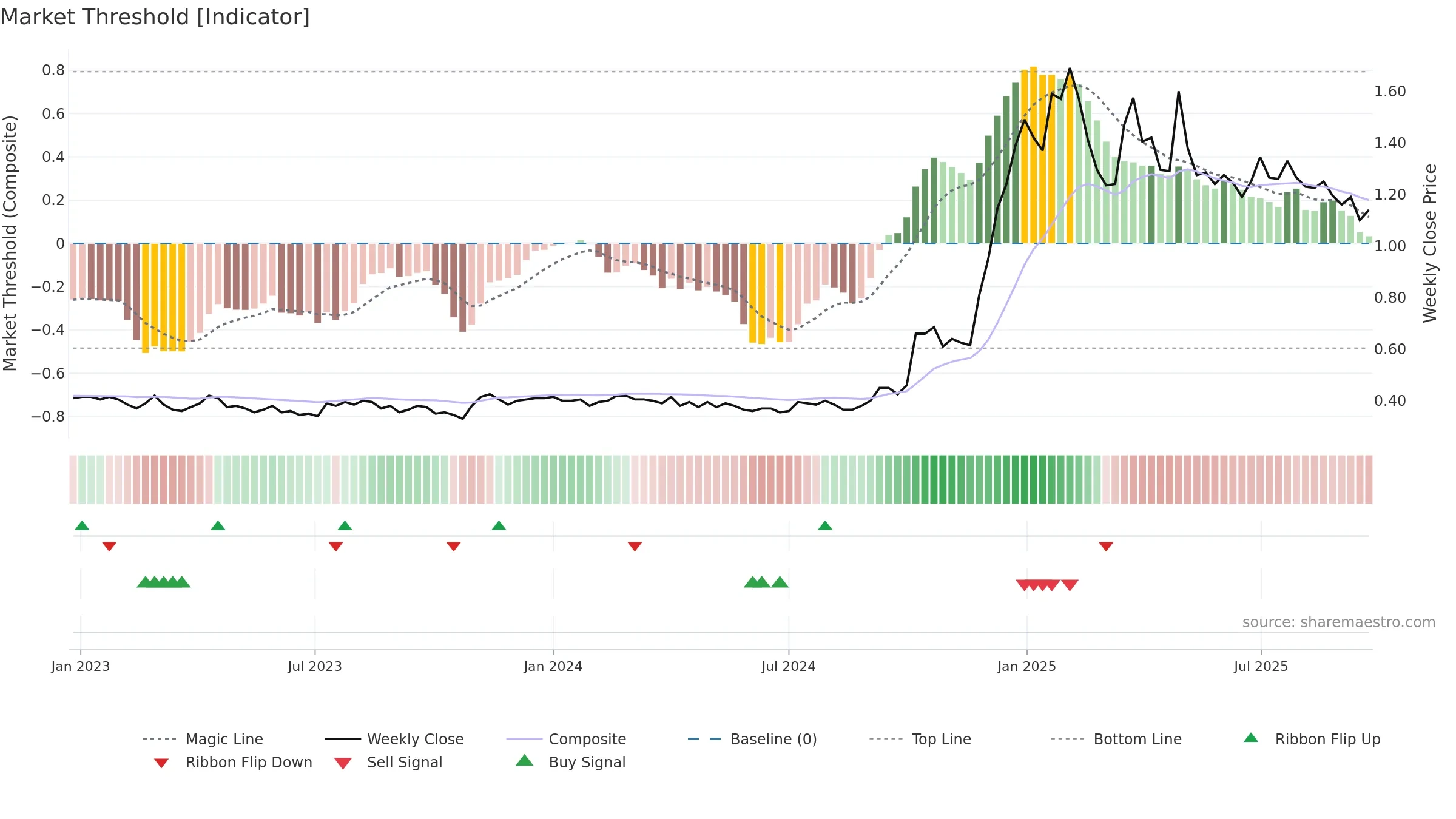 OCC weekly Market Threshold chart, closing 2025-09-22.
