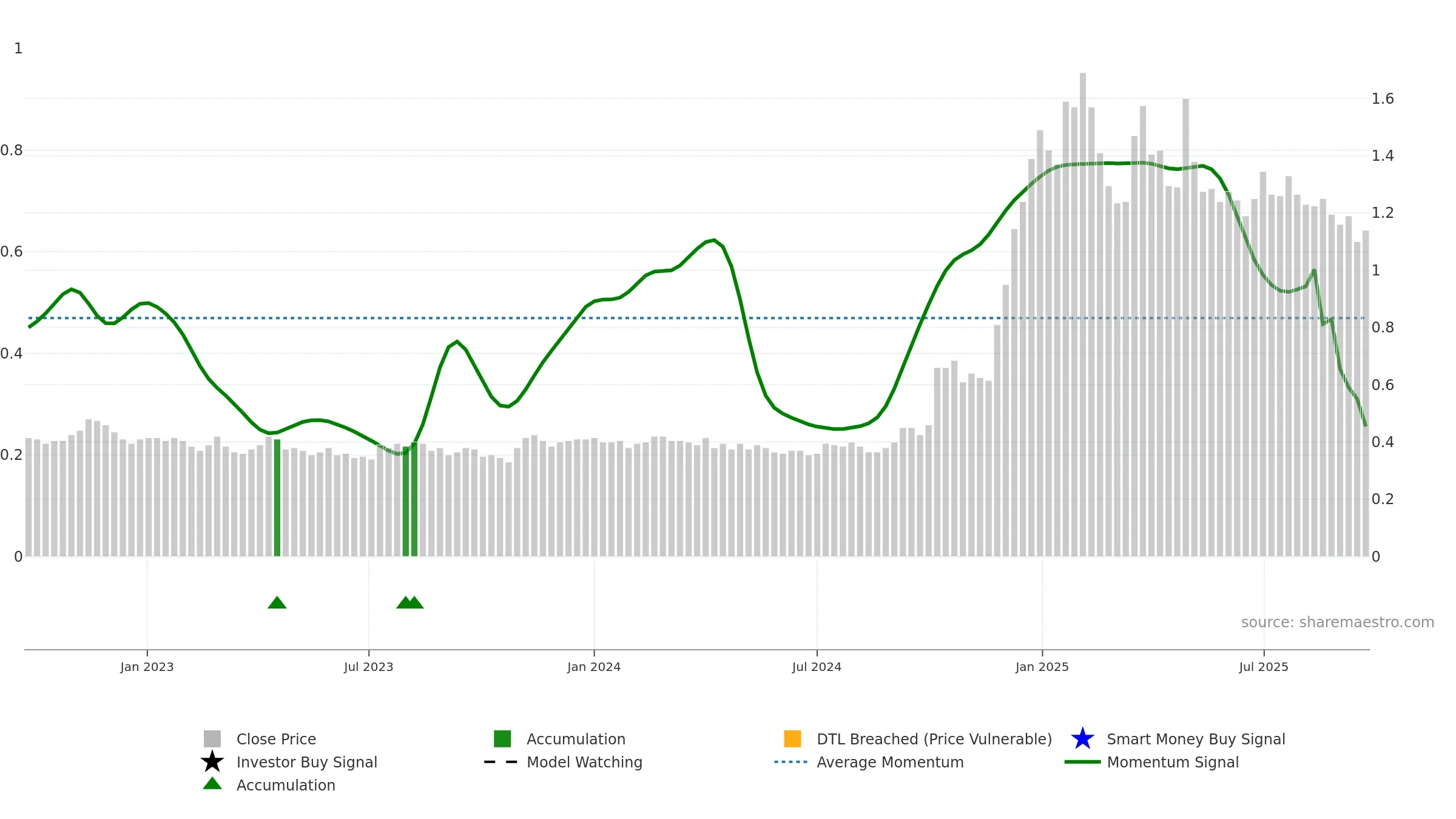 OCC weekly Smart Money chart, closing 2025-09-22.
