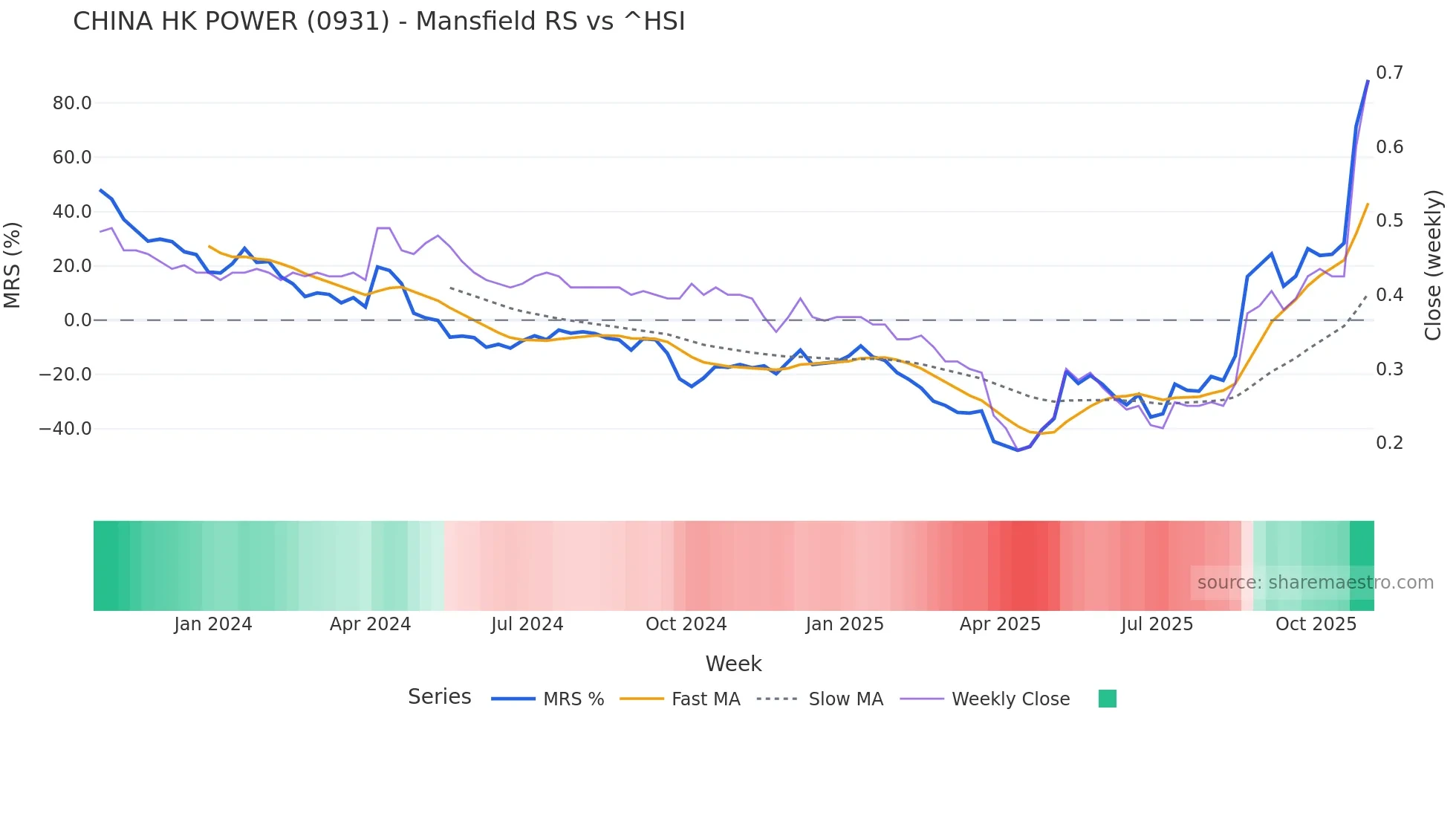 0931 Mansfield Relative Strength chart