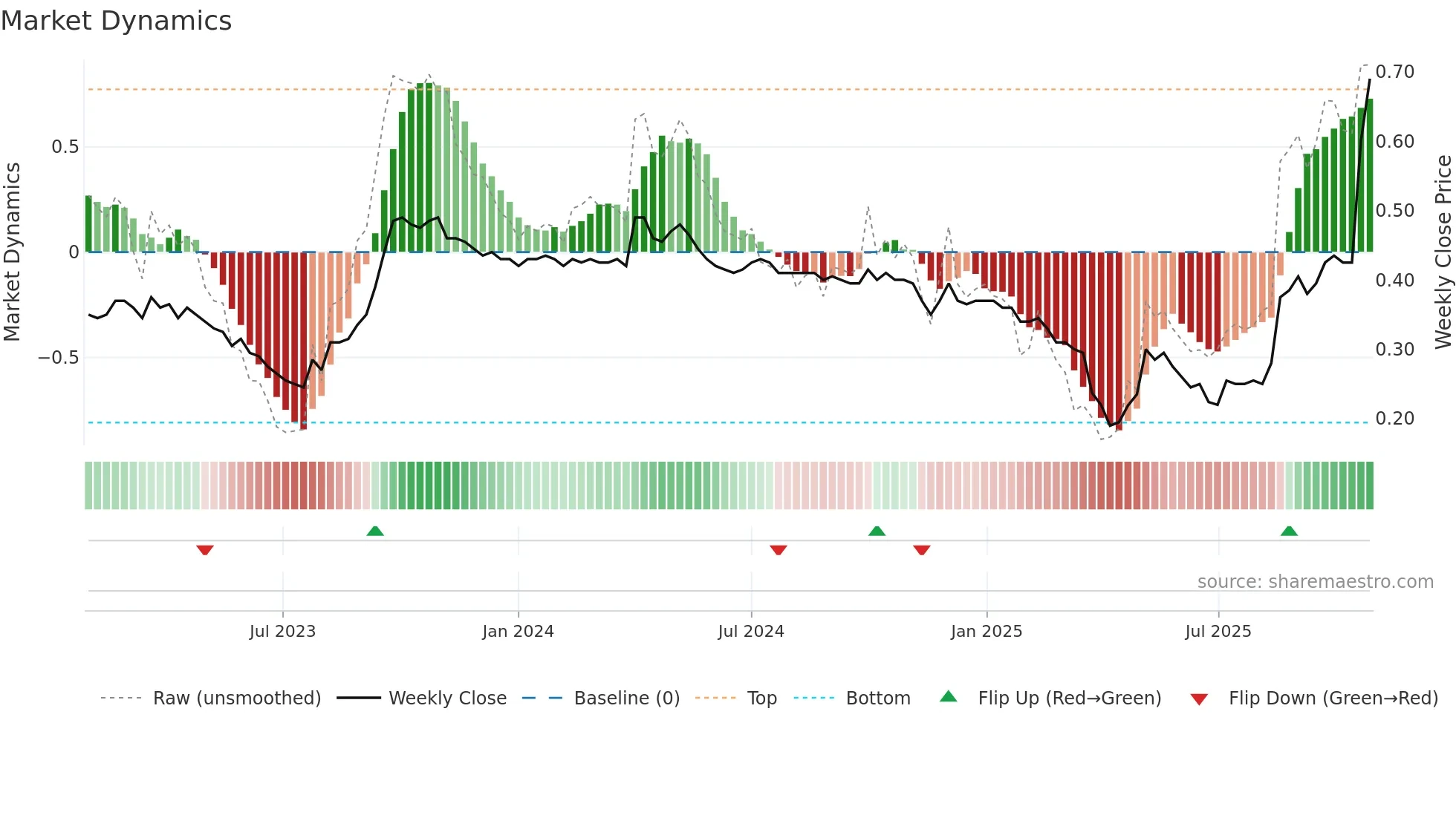 0931 weekly Market Dynamics chart