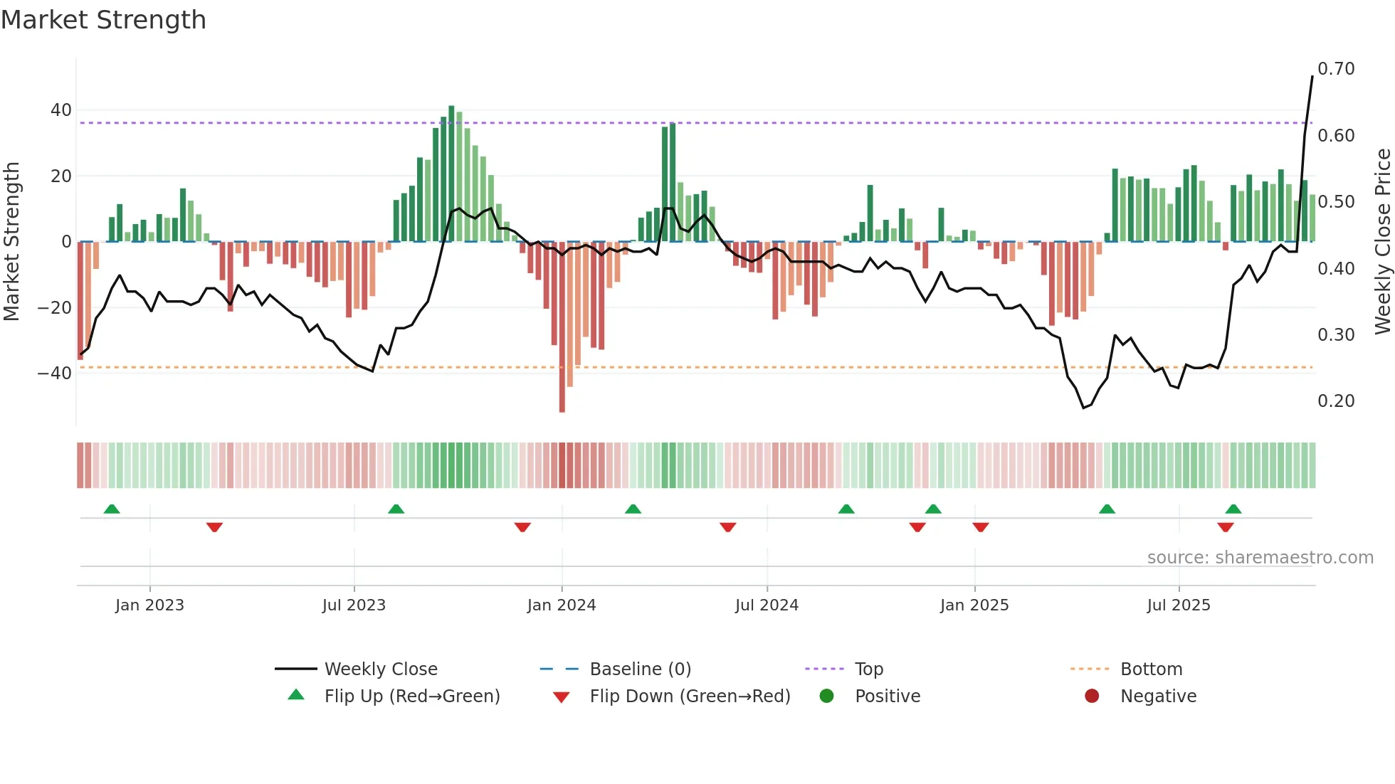 0931 weekly Market Strength chart