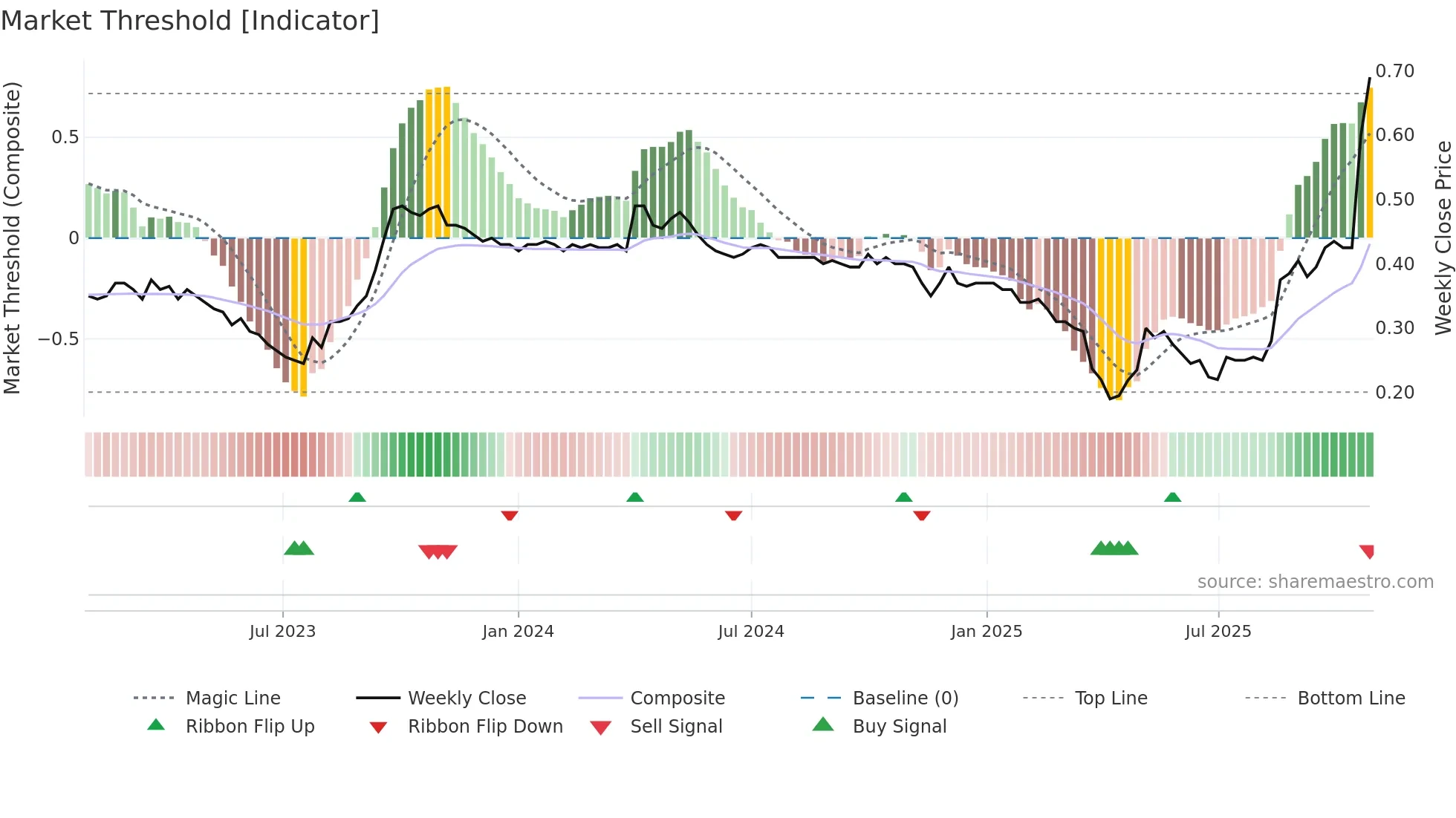 0931 weekly Market Threshold chart