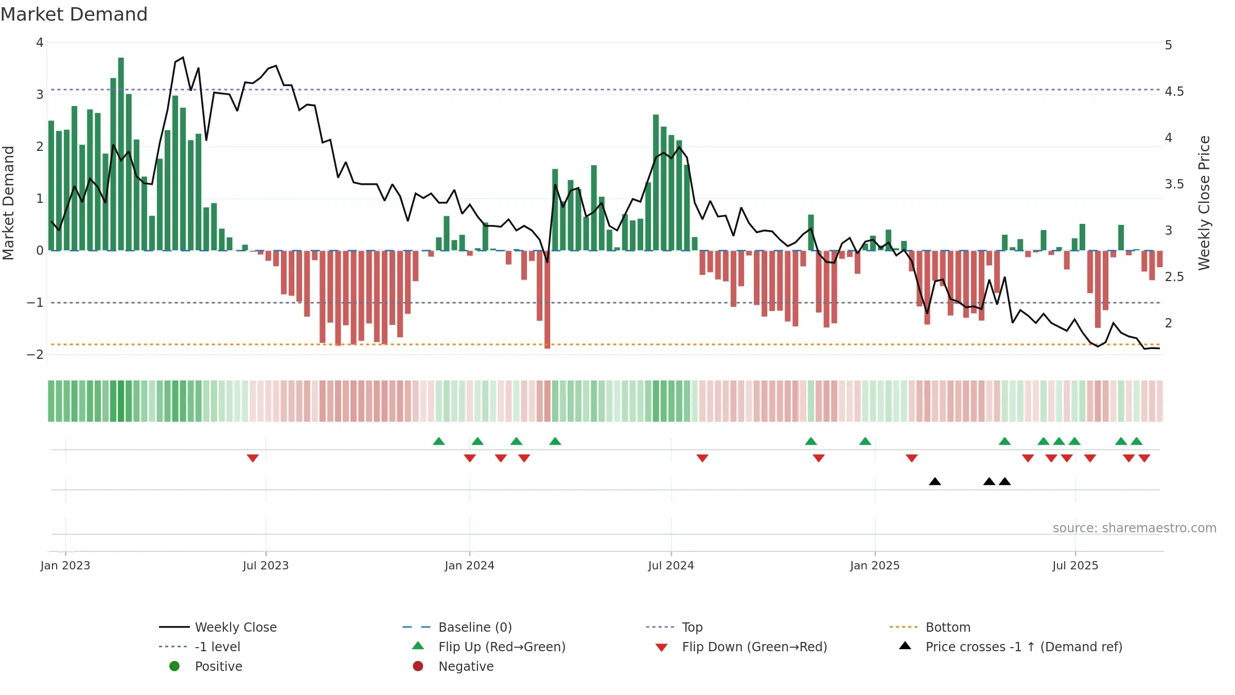 ORGC weekly Market Demand chart, closing 2025-09-15.