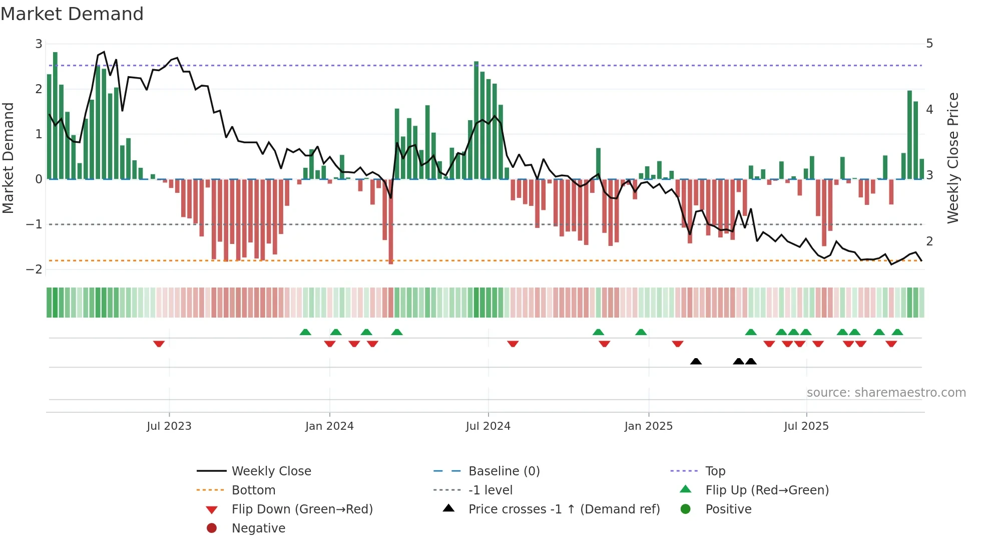 ORGC weekly Market Demand chart