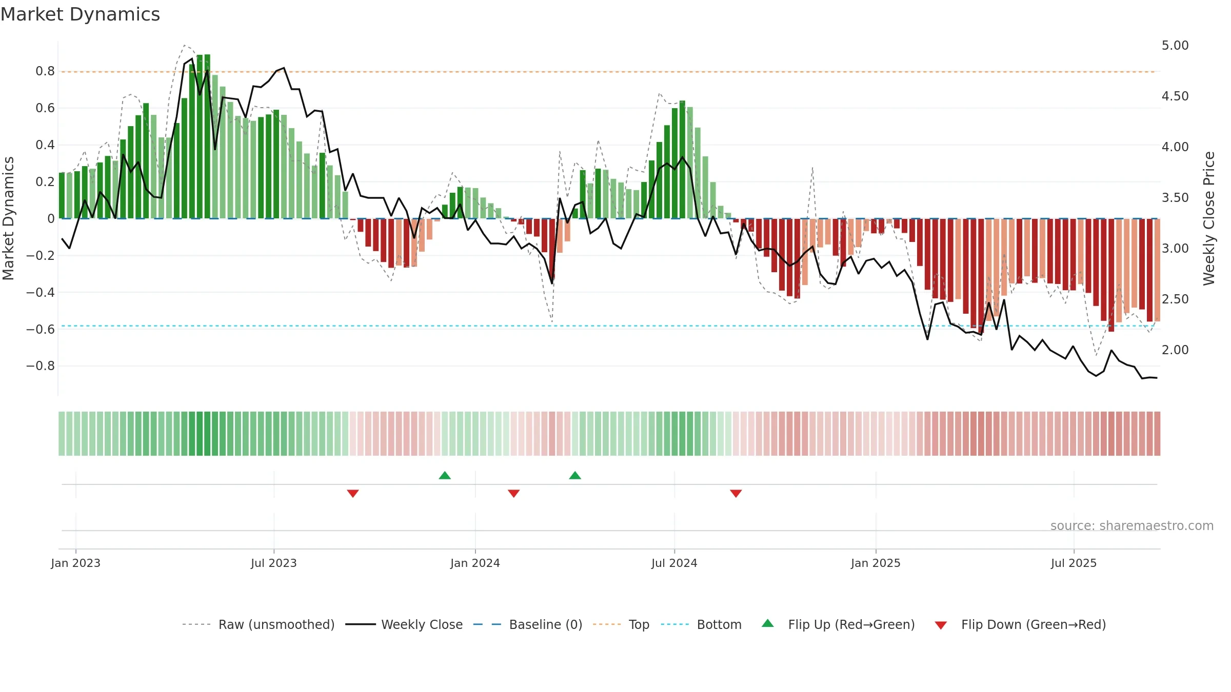 ORGC weekly Market Dynamics chart, closing 2025-09-15.