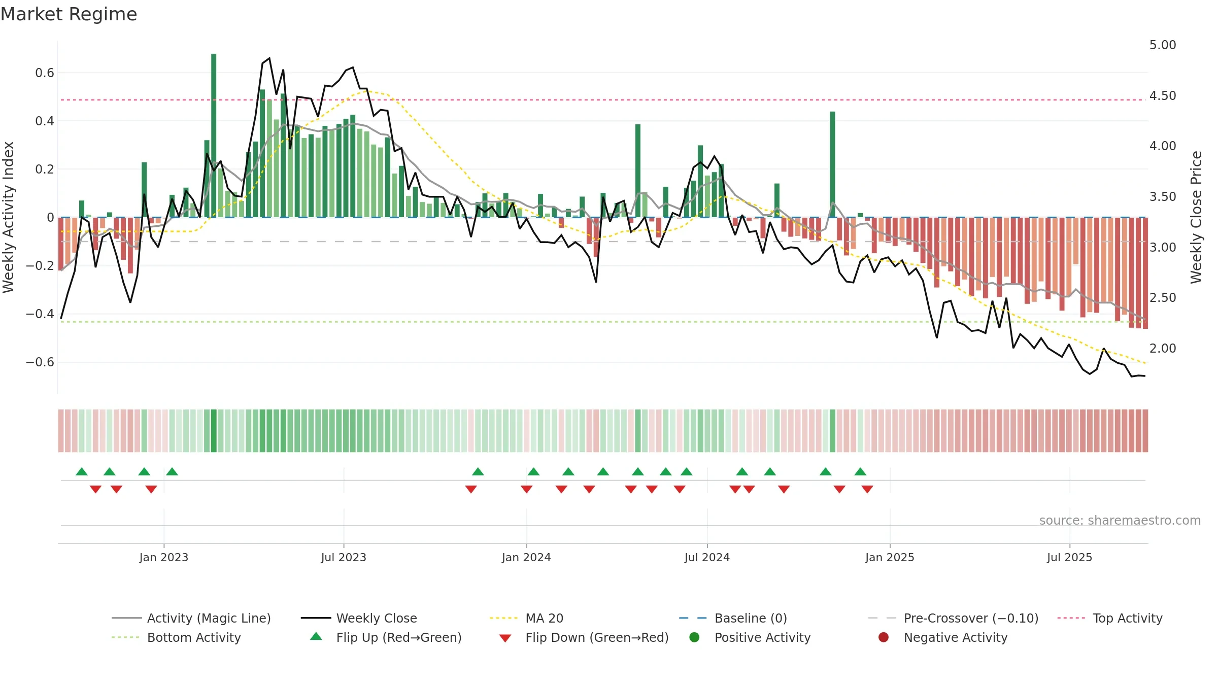 ORGC weekly Market Snapshot chart, closing 2025-09-15.