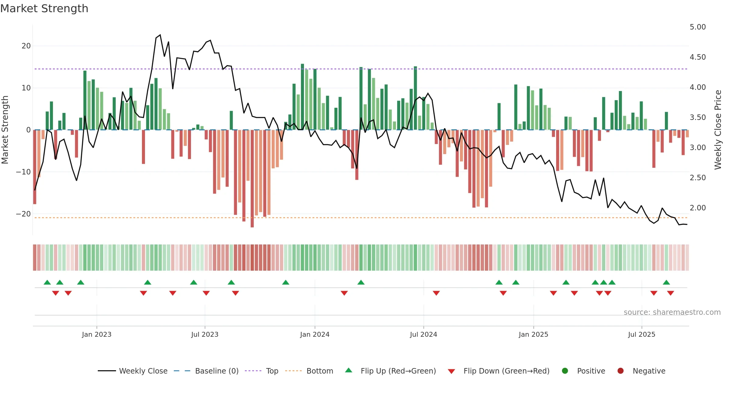ORGC weekly Market Strength chart, closing 2025-09-15.