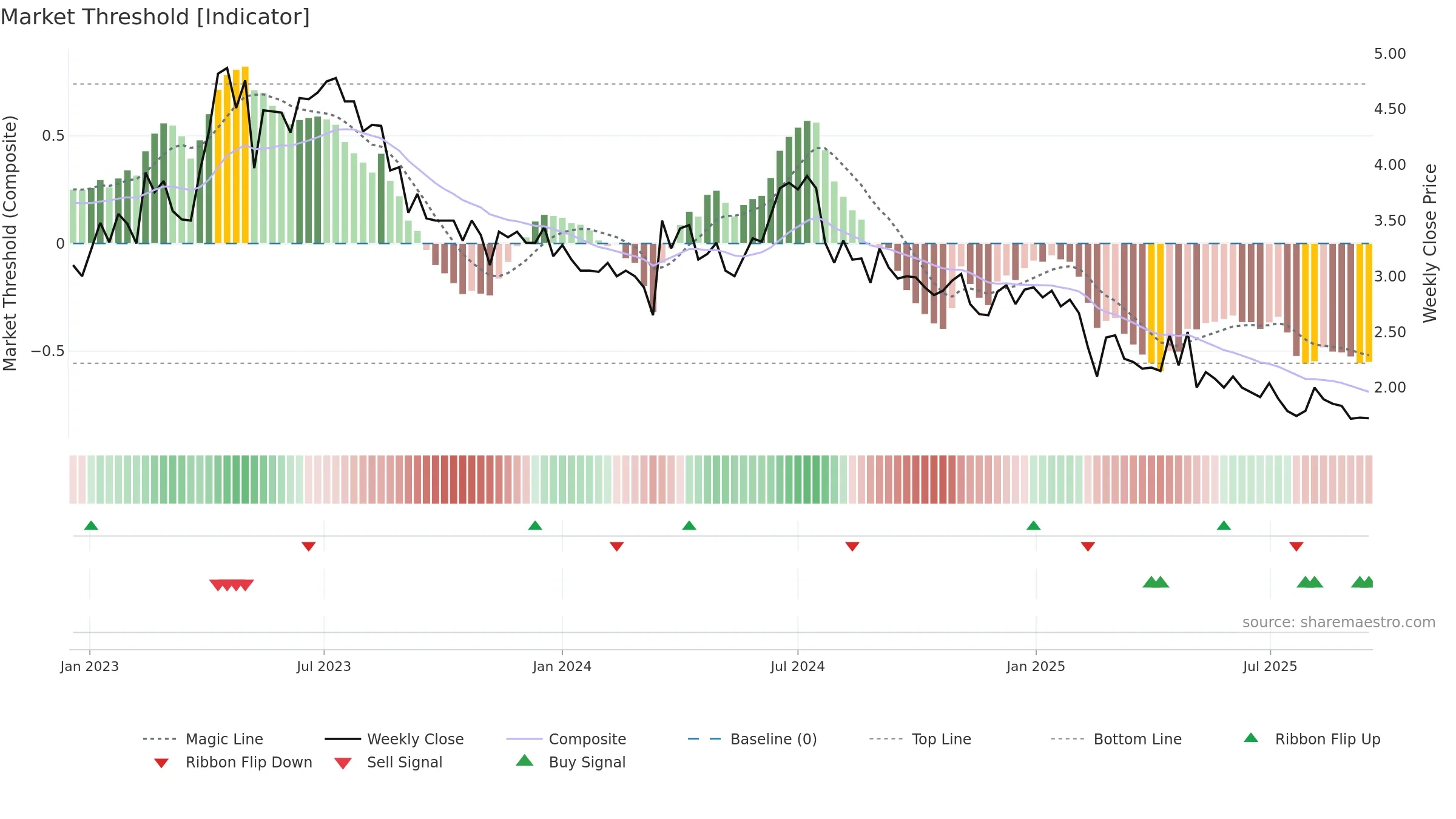 ORGC weekly Market Threshold chart, closing 2025-09-15.