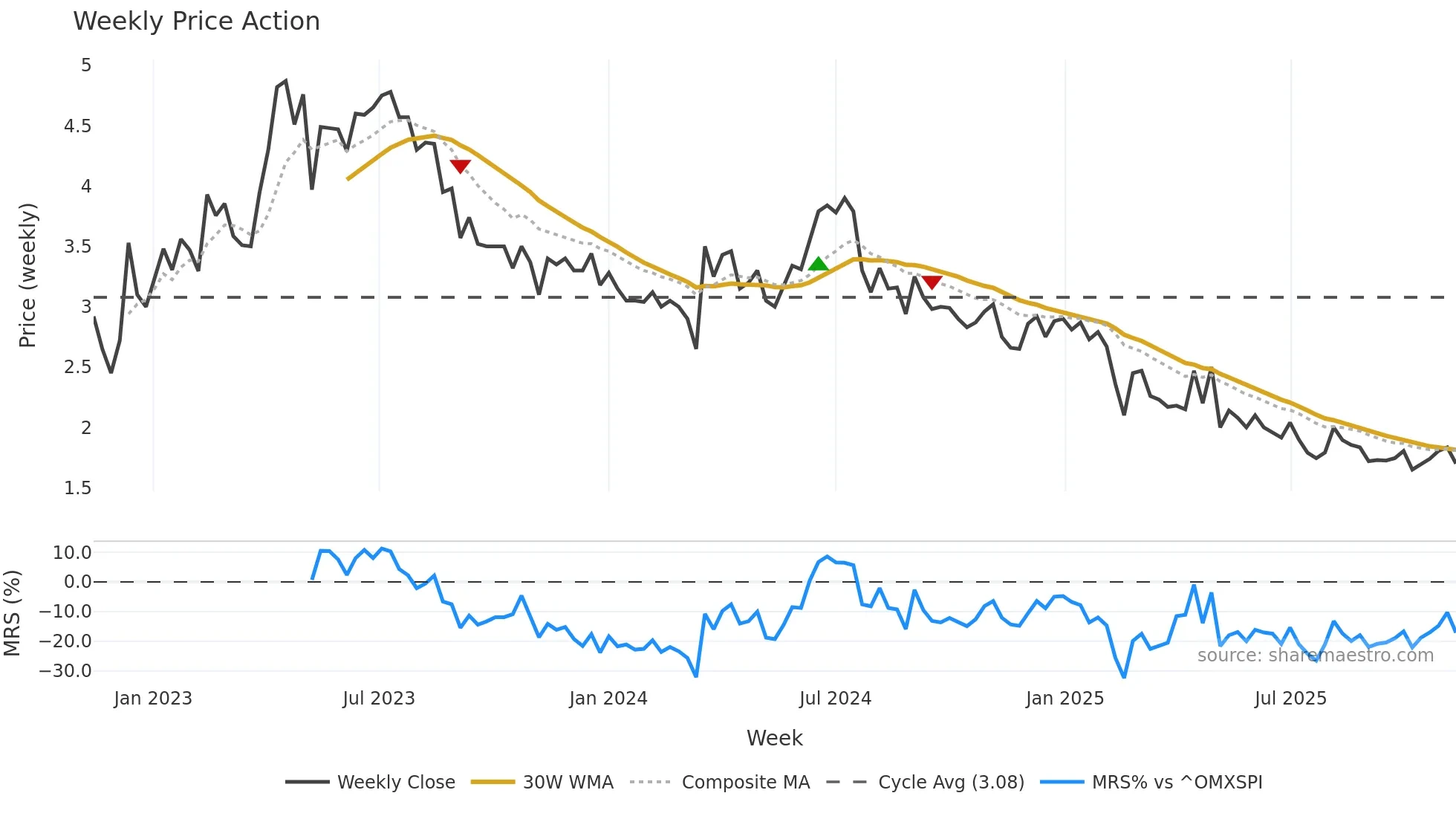 ORGC weekly Price Action chart, closing 2025-11-10
