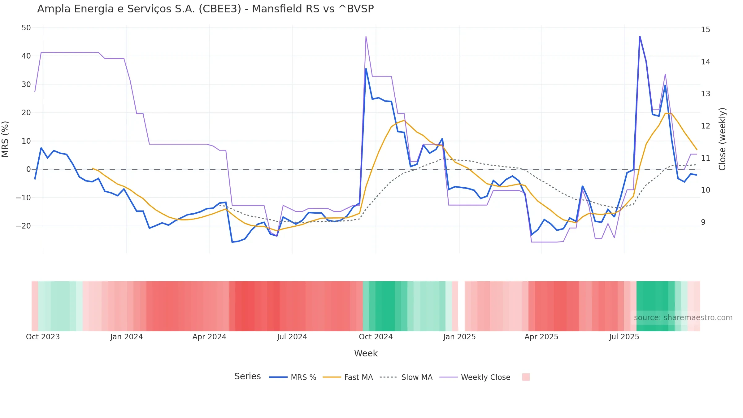 CBEE3 Mansfield Relative Strength vs ^BVSP — weekly