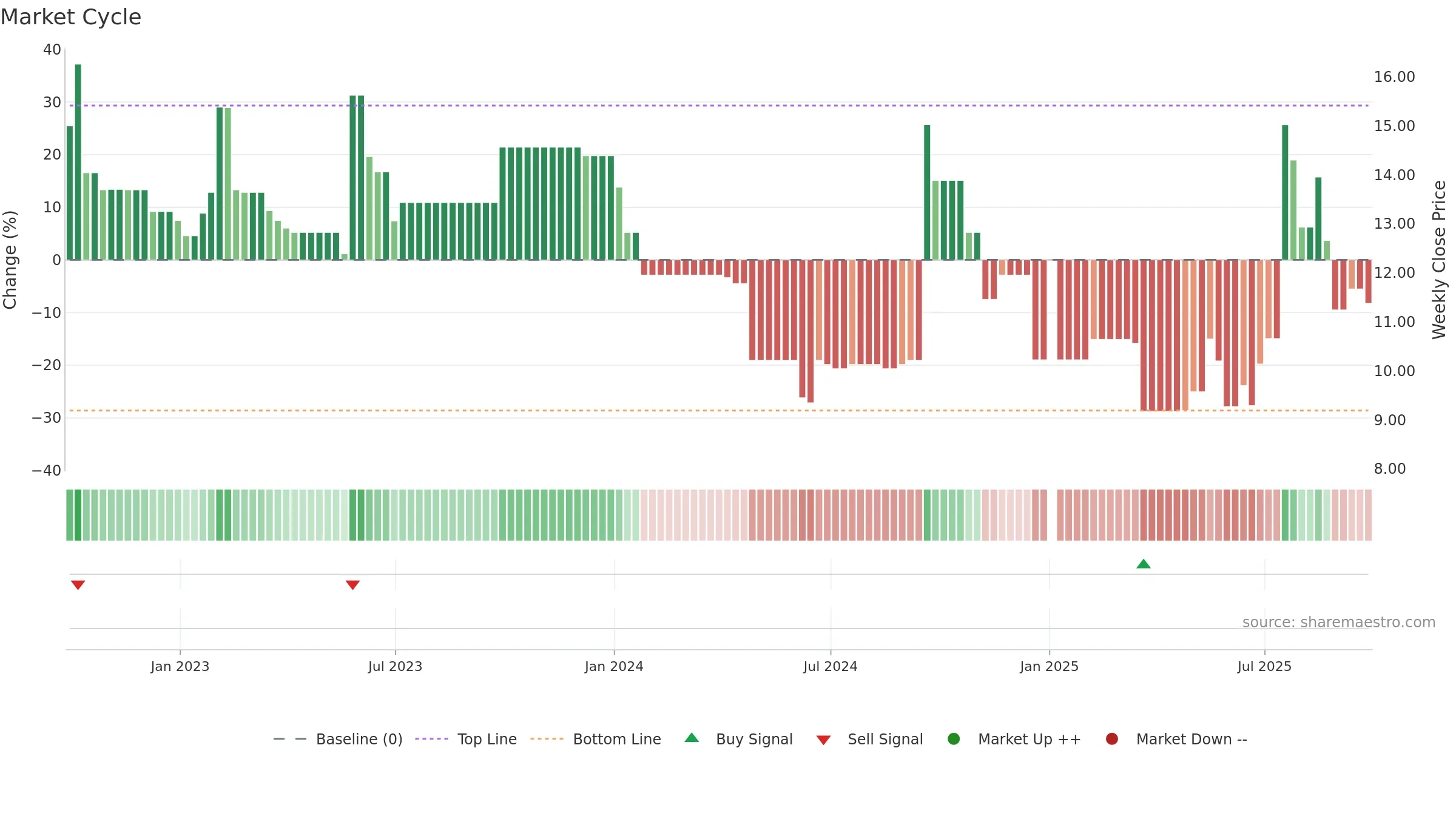 CBEE3 weekly Market Cycle chart, closing 2025-09-26.