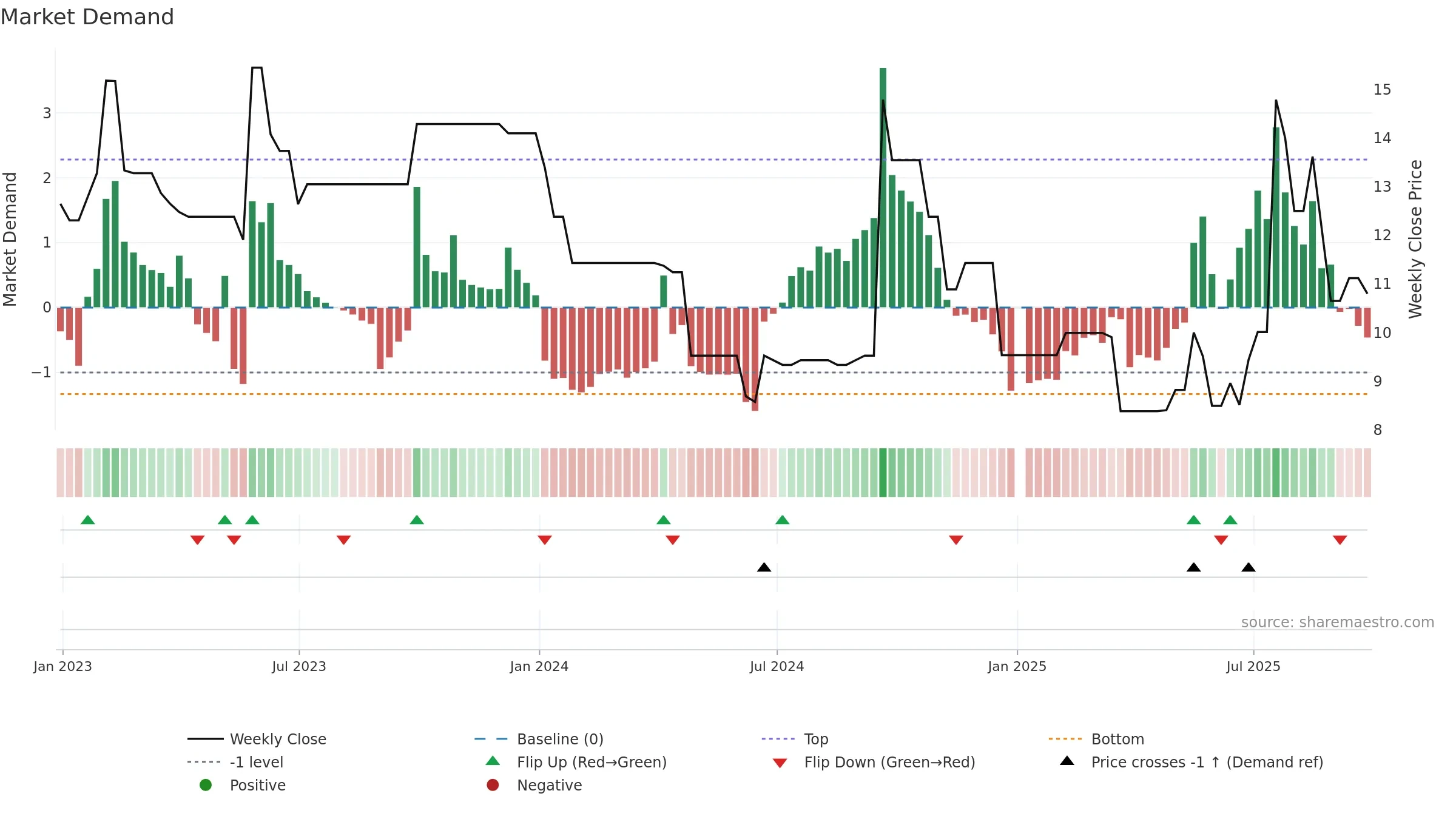 CBEE3 weekly Market Demand chart, closing 2025-09-26.