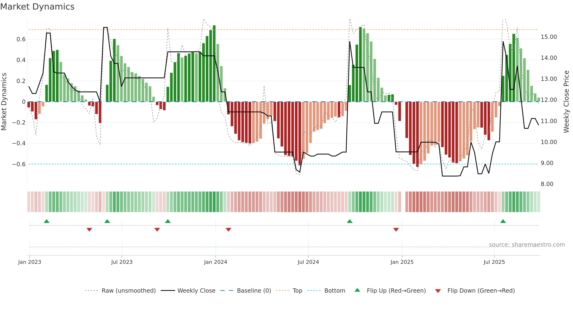 CBEE3 weekly Market Dynamics chart, closing 2025-09-26.