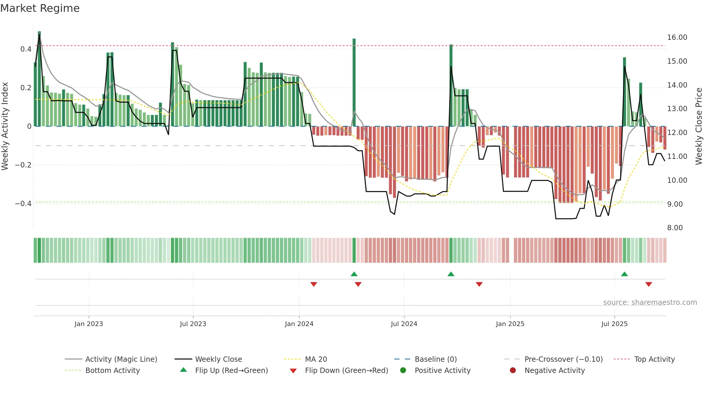 CBEE3 weekly Market Snapshot chart, closing 2025-09-26.