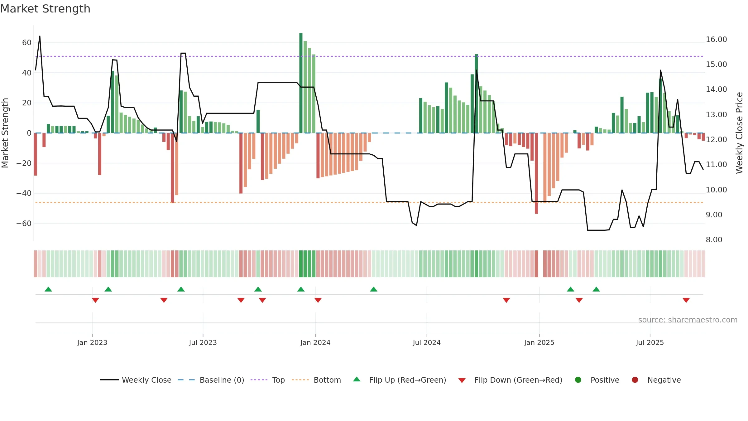 CBEE3 weekly Market Strength chart, closing 2025-09-26.