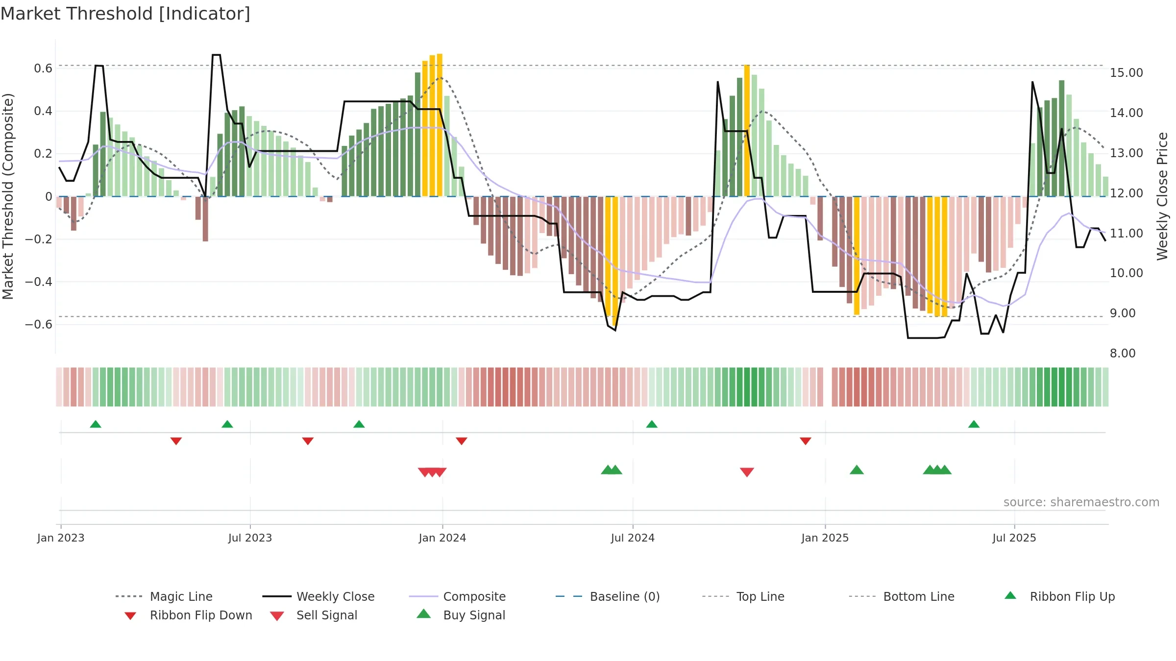 CBEE3 weekly Market Threshold chart, closing 2025-09-26.