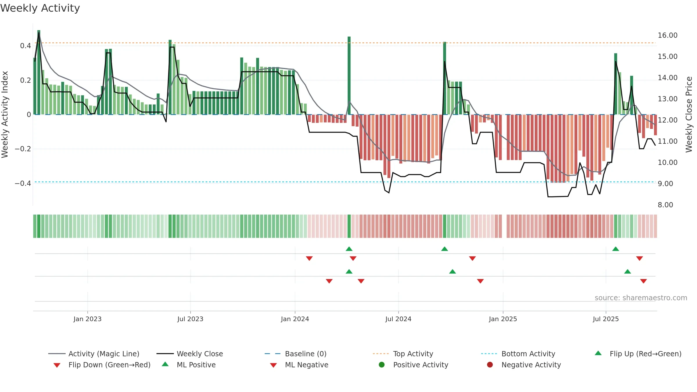 CBEE3 weekly Activity chart, closing 2025-09-26.