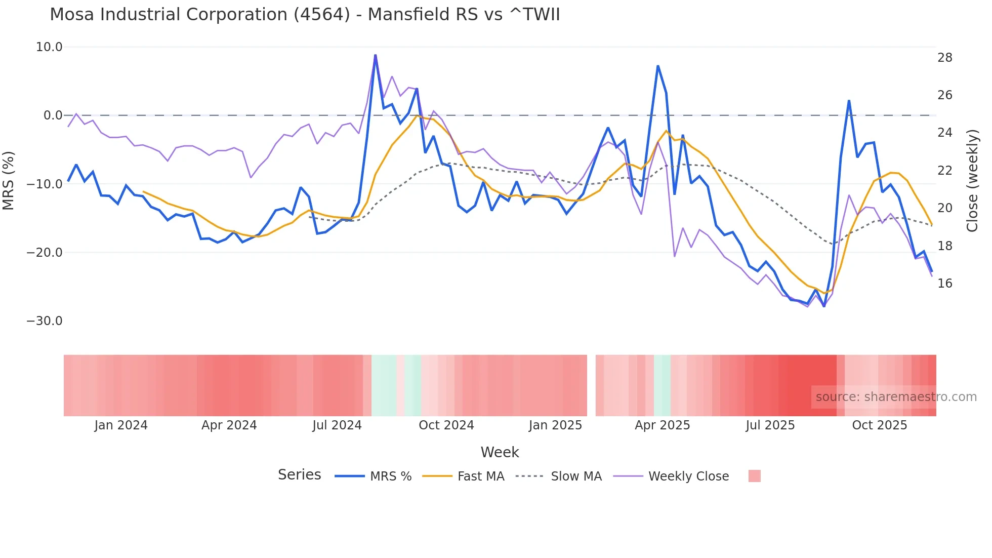 4564 Mansfield Relative Strength chart