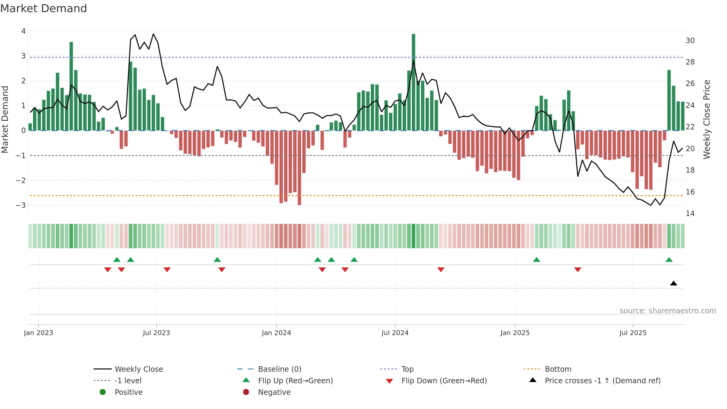 4564 weekly Market Demand chart, closing 2025-09-15.