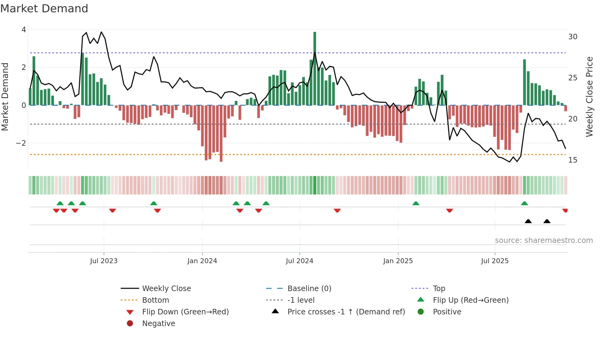 4564 weekly Market Demand chart