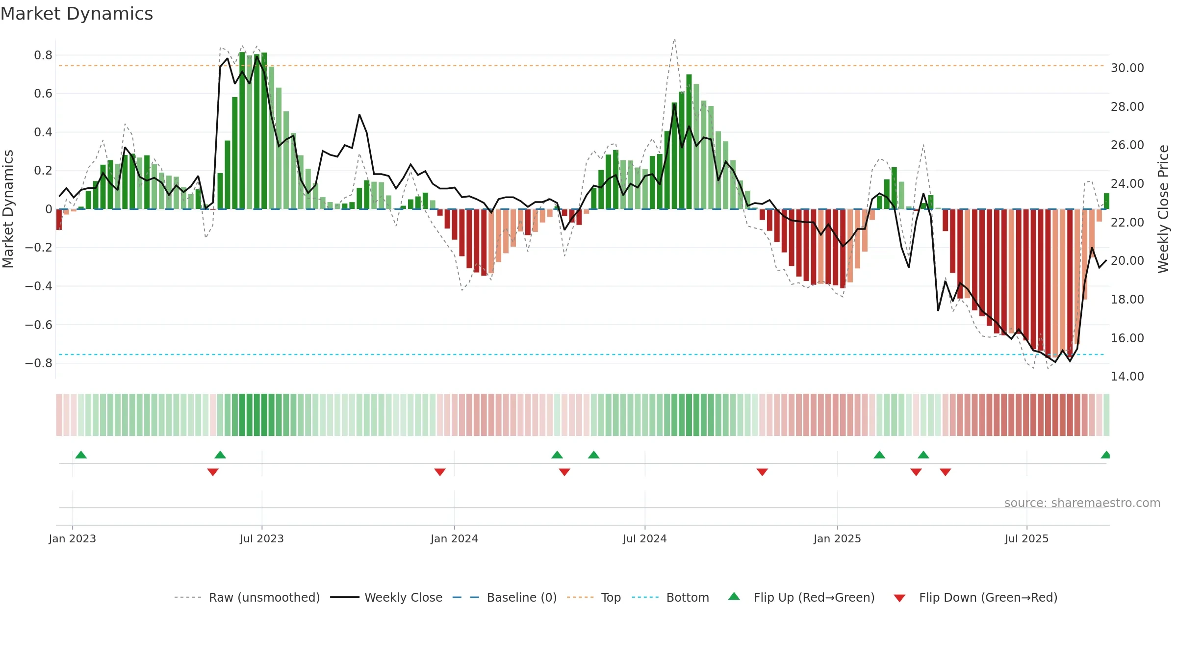 4564 weekly Market Dynamics chart, closing 2025-09-15.