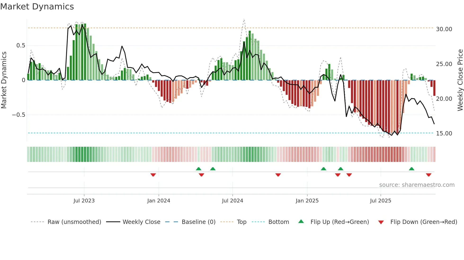 4564 weekly Market Dynamics chart