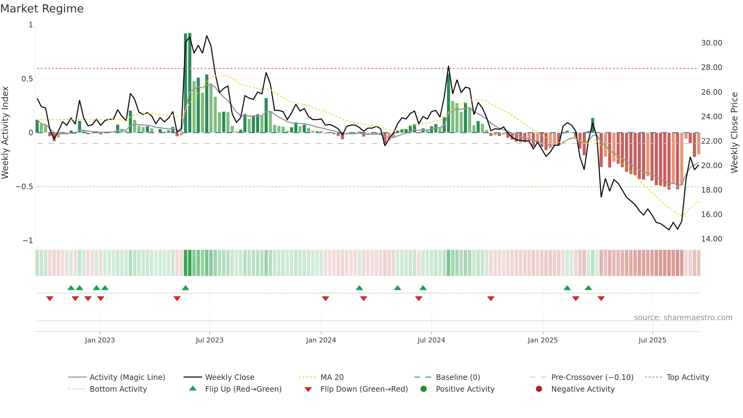 4564 weekly Market Snapshot chart, closing 2025-09-15.