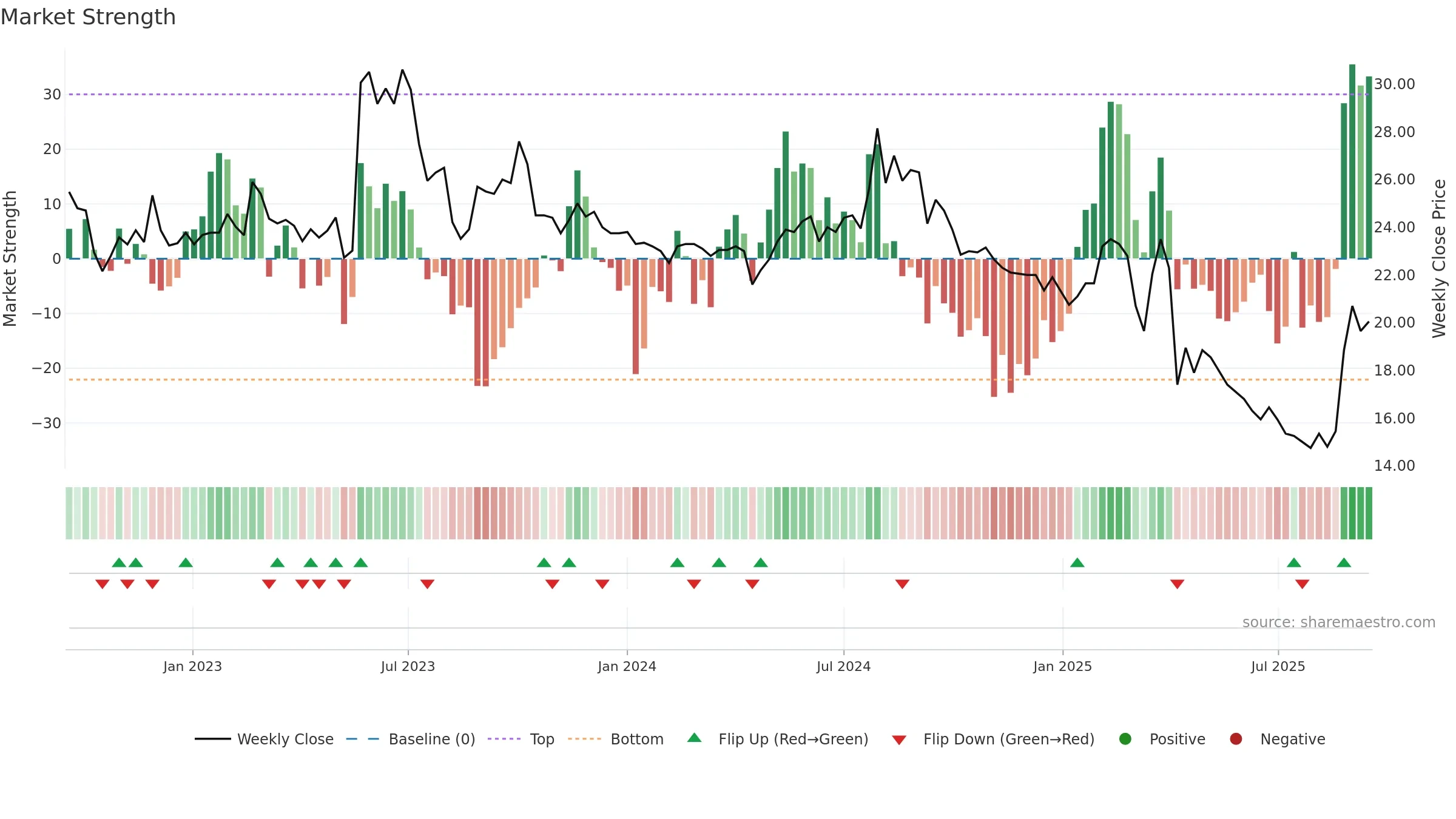 4564 weekly Market Strength chart, closing 2025-09-15.