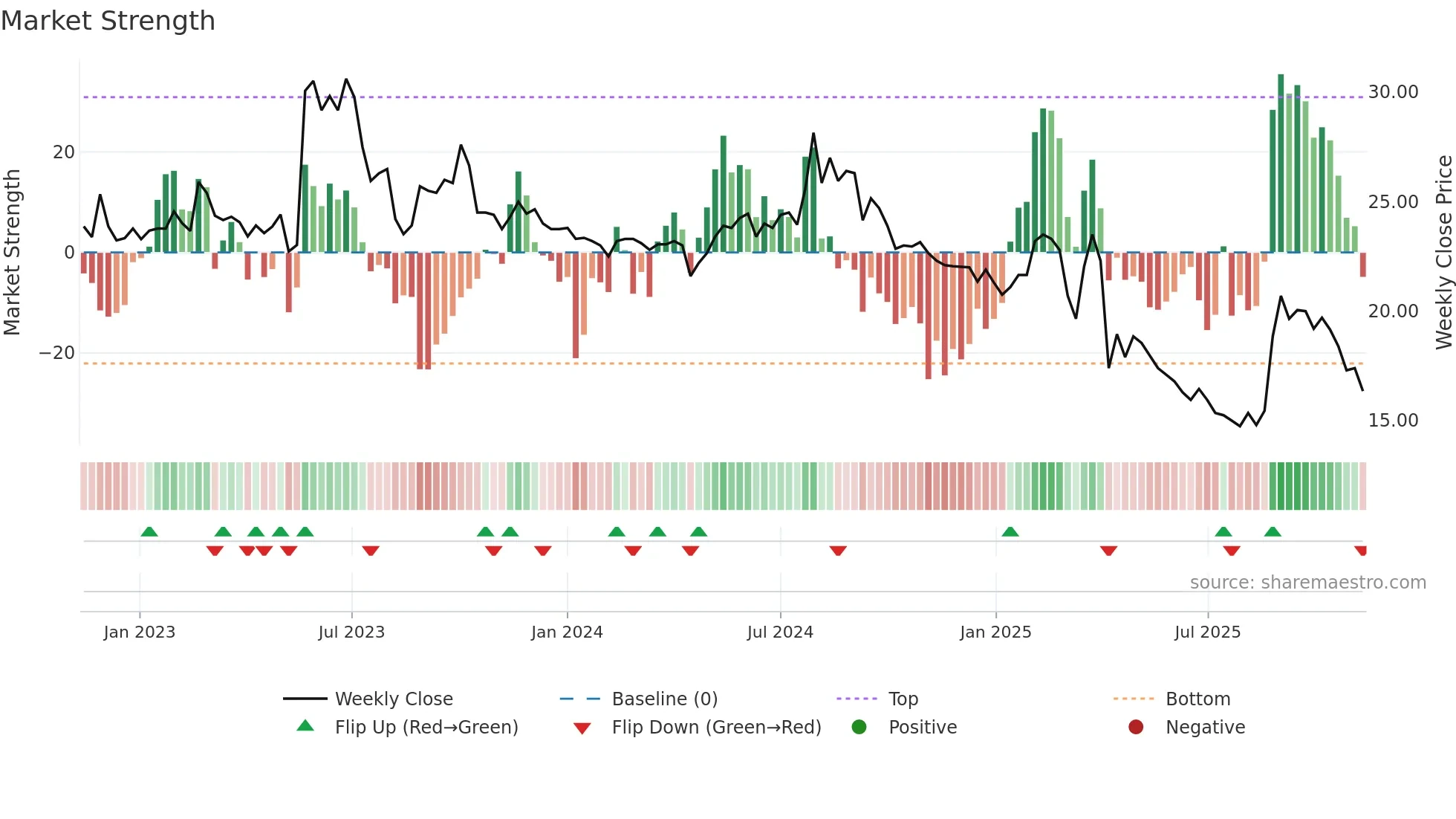 4564 weekly Market Strength chart
