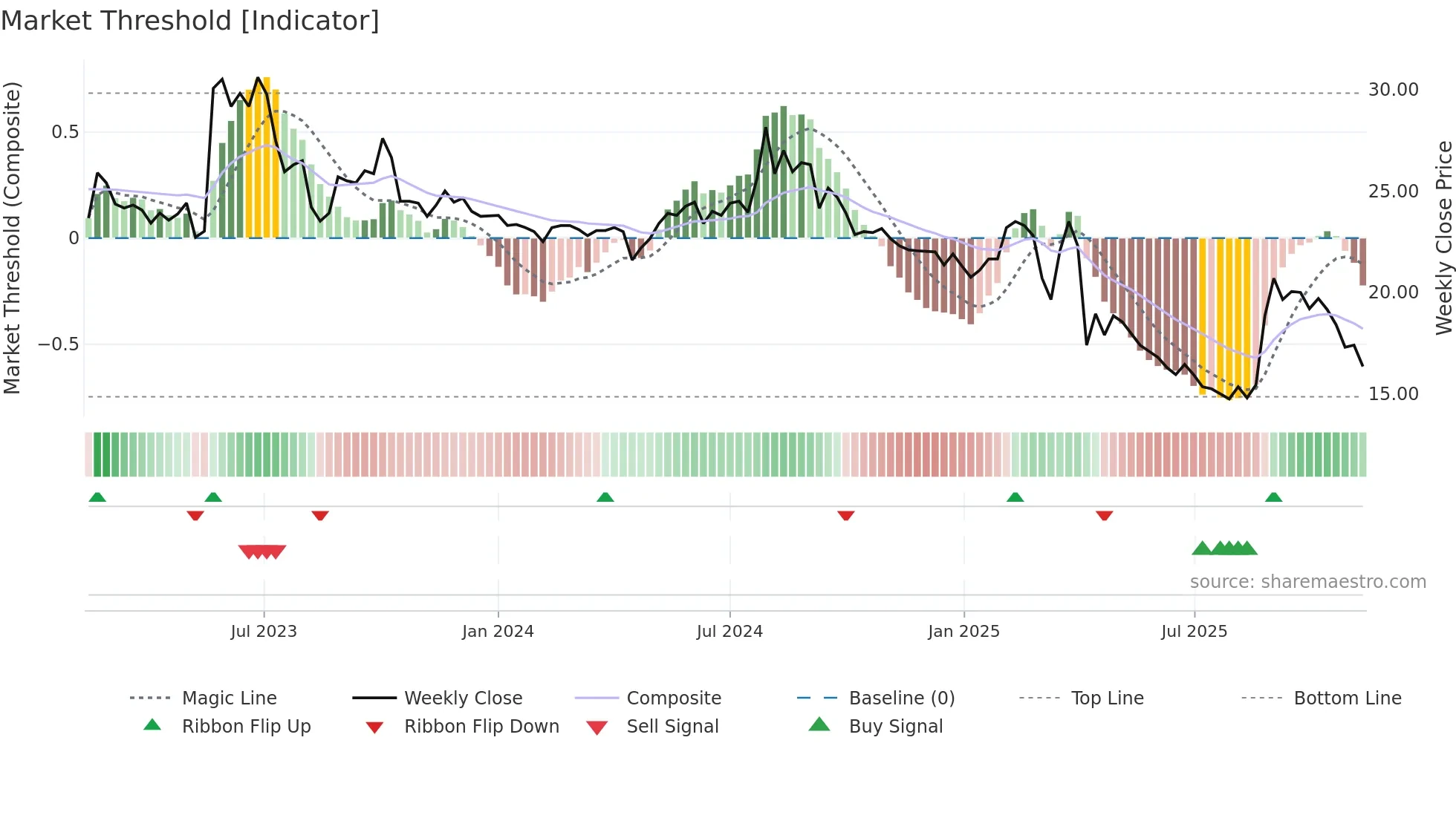 4564 weekly Market Threshold chart