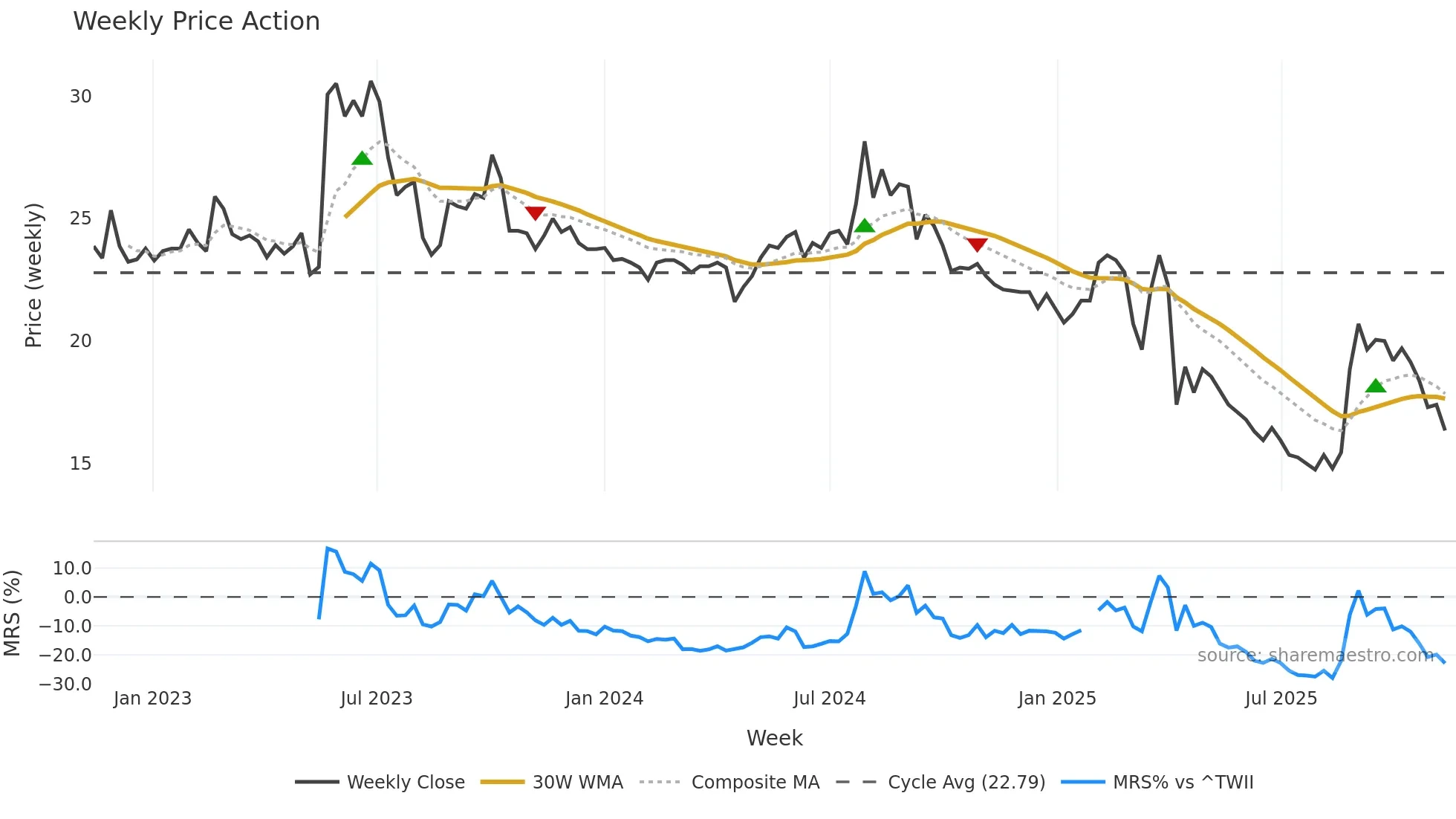 4564 weekly Price Action chart, closing 2025-11-10