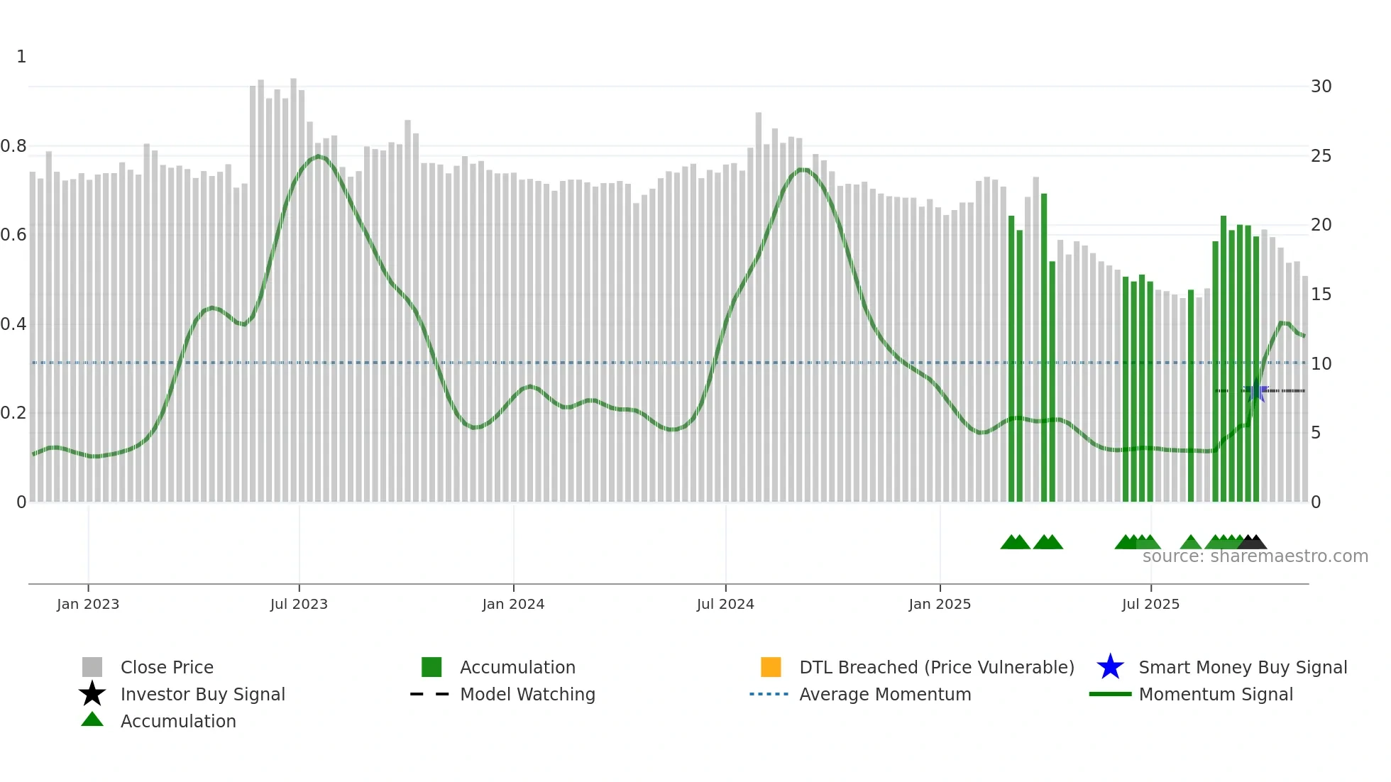 4564 weekly Smart Money chart